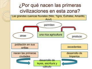 ¿Por qué nacen las primeras civilizaciones en esta zona?Las grandes cuencas fluviales (Nilo, Tigris, Éufrates, Amarillo, Azul)permitenuna rica agriculturaatraeproducepoblación en sus orillasexcedentesnacen las primeras ciudadesdesarrollo de Imperiosdesarrollo de leyes, escritura y cálculo