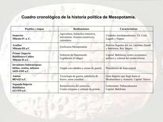 Pueblos y etapas Realizaciones Características
Sumerios
Milenio IV a. C.
Agricultura, hidráulica intensiva,
astronomía, Sistema numérico y
calendario.
Ciudades interdependientes: Ur, Uruk,
Lagash y Nippur.
Acadios
Milenio III a.C.
Unificaron Mesopotamia
Semitas llegados del sur, capitales Akadd
y Babilonia. Rey Sargón.
Primer Imperio
Babilónico-Caldeo
Milenio II a.C.
Gobierno de Hammurabi.
Legislación (Código)
Capital: Babilonia; centro económico,
político y cultural del medio oriente.
Invasiones Indoeuropeas:
hititas, casitas, mitanos
1655-1595 a.C.
Llegan con caballos y armas de guerra. Procedentes de Asia central.
Asirios
883-623 a.C.
Tecnología de guerra, caballería de
hierro; suma crueldad.
Gran Imperio que llegó hasta el
Mediterráneo y Armenia. Capital: Nínive
Segundo Imperio
Babilónico
623-539 a.C.
Renacimiento del comercio.
Centro religioso y cultural de oriente.
Gobernante: Nabucodonosor
Capital: Babilonia
Cuadro cronológico de la historia política de Mesopotamia.
 