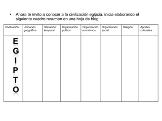 • Ahora te invito a conocer a la civilización egipcia, inicia elaborando el
siguiente cuadro resumen en una hoja de blog
Civilización Ubicación
geográfica
Ubicación
temporal
Organización
política
Organización
económica
Organización
social
Religión Aportes
culturales
 