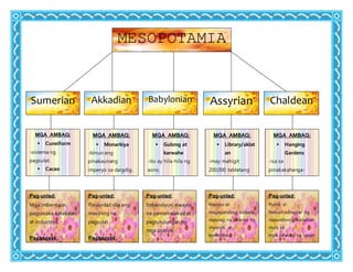 MESOPOTAMIA
Sumerian Akkadian Babylonian Assyrian Chaldean
MGA AMBAG:
 Cuneiform
-sistema ng
pagsulat.
 Cacao
-unang pamalit
kalakal.
 Ziggurat
-sagradong templo.
MGA AMBAG:
 Monarkiya
-binuo ang
pinakaunang
imperyo sa daigdig.
 Helmet
- unang
pangdigmang
helmet na yari sa
tanso at katad.
MGA AMBAG:
 Gulong at
karwahe
-ito ay hila-hila ng
asno.
 Kodigo ni
Hammurabi
- may 282 na batas.
 Lunar
calendar
 Clay tablet.
MGA AMBAG:
 Library/aklat
an
-may mahigit
200,000 tabletang
luwad.
 Muling
napag-isa
ang
Mesopotamia
sa
pamumuno
nila.
MGA AMBAG:
 Hanging
Gardens
-isa sa
pinakakahanga-
hangang tanawin sa
sinaunang panahon.
 Tower of
Babel
- na nakasaad sa
bibliya.
Pag-unlad:
Mga imbensyon,
pagsasaka, kalakalan
at industriya.
Pagbagsak:
Kawalan ng
pagkakaisa, walang
natural na depensa
Pag-unlad:
Pinaunlad nila ang
masining na
pagsulat.
Pagbagsak:
Nang namatay si
King Sargon,
pinalitan na siya ng
Pag-unlad:
Imbensiyon, maayos
na pamamalakad at
pagtutulungan ng
mga opisyal.
Pagbagsak:
Kawalan ng
pagkakaisa
Pag-unlad:
Maayos at
magagandang kalsada,
matatag na sistema ng
imperyo, at
epektibong
pangungulekta ng
buwis.
Pagbagsak:
Pag-unlad:
Pumili si
Nebuchadnezzar ng
matatalinong kabataan
mula sa
mga sinakop na lupain
upang
maging katulong niya
sa
pamumuno.
 