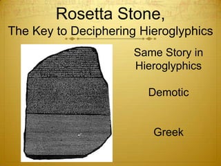 Rosetta Stone,
The Key to Deciphering Hieroglyphics
                      Same Story in
                      Hieroglyphics

                        Demotic


                         Greek
 