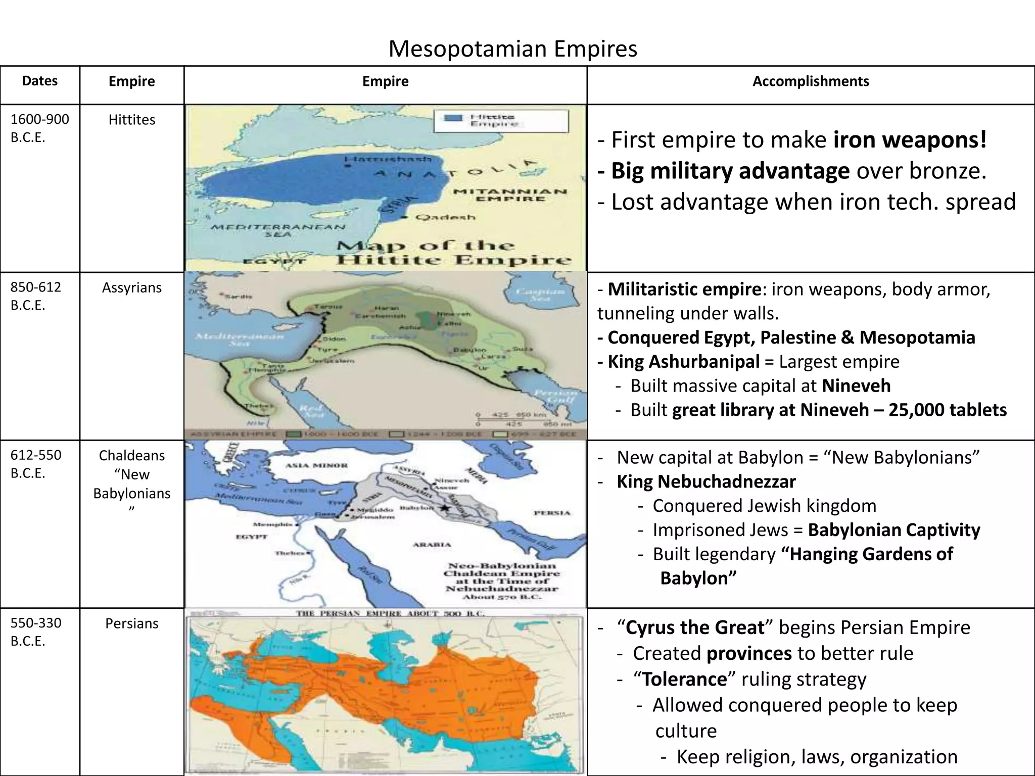 Mesopotamian Empires | PPTX