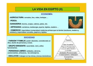 LA VIDA EN EGIPTO (II)
                                            ECONOMÍ
                                            ECONOMÍA
  -AGRICULTURA: cereales, lino, vides, lentejas …
   AGRICULTURA:
  - PESCA.

  -GANADERIA: bovino, ovejas, cabras, patos, etc.
   GANADERIA:
  - ARTESANIA: cerámica, metalurgia, joyería, tejidos, madera …
  - COMERCIO: importaban (compraban) materias primas que no tenían (esclavos, madera y
  metales) y exportaban cereales, papiros y tejidos.


                     SOCIEDAD
- FARAON Y FAMILIA: poder absoluto, considerado un
dios, dueño de personas y cosas.

- GRUPO DIRIGENTE: sacerdote, visir y altos
funcionarios.

- PERSONAS LIBRES: soldados, obreros,
comerciantes, artesanos, los extranjeros.

- ESCLAVOS: trabajan en las minas y tareas domésticas
 