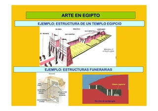 ARTE EN EGIPTO
EJEMPLO: ESTRUCTURA DE UN TEMPLO EGIPCIO




   EJEMPLO: ESTRUCTURAS FUNERARIAS
 