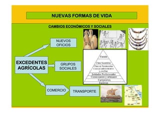 NUEVAS FORMAS DE VIDA

                     ECONÓ
             CAMBIOS ECONÓMICOS Y SOCIALES



                NUEVOS
                OFICIOS




EXCEDENTES         GRUPOS
 AGRÍ
 AGRÍCOLAS        SOCIALES




         COMERCIO         TRANSPORTE
 