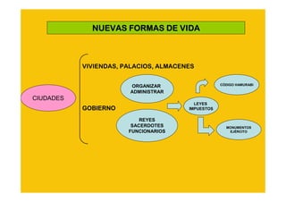 NUEVAS FORMAS DE VIDA



           VIVIENDAS, PALACIOS, ALMACENES

                                                   CÓDIGO HAMURABI
                       ORGANIZAR
                       ADMINISTRAR
CIUDADES
                                         LEYES
           GOBIERNO                    IMPUESTOS

                           REYES
                        SACERDOTES                   MONUMENTOS
                       FUNCIONARIOS                   EJÉRCITO
 