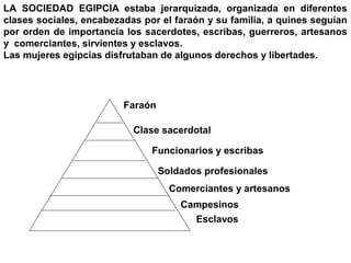 LA SOCIEDAD EGIPCIA estaba jerarquizada, organizada en diferentes
clases sociales, encabezadas por el faraón y su familia, a quines seguían
por orden de importancia los sacerdotes, escribas, guerreros, artesanos
y comerciantes, sirvientes y esclavos.
Las mujeres egipcias disfrutaban de algunos derechos y libertades.




                         Faraón

                           Clase sacerdotal

                               Funcionarios y escribas

                                  Soldados profesionales
                                    Comerciantes y artesanos
                                      Campesinos
                                        Esclavos
 