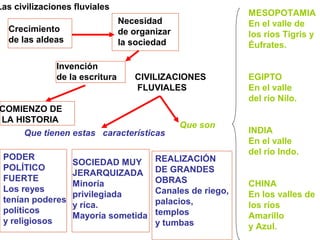 Las civilizaciones fluviales
                                                            MESOPOTAMIA
                                Necesidad                   En el valle de
  Crecimiento                   de organizar                los ríos Tigris y
  de las aldeas                 la sociedad                 Éufrates.

              Invención
              de la escritura      CIVILIZACIONES           EGIPTO
                                   FLUVIALES                En el valle
                                                            del río Nilo.
COMIENZO DE
LA HISTORIA
                                               Que son
     Que tienen estas características                       INDIA
                                                            En el valle
                                                            del río Indo.
 PODER                                  REALIZACIÓN
                  SOCIEDAD MUY
 POLÍTICO                               DE GRANDES
                  JERARQUIZADA
 FUERTE                                 OBRAS
                  Minoría                                   CHINA
 Los reyes                              Canales de riego,
                  privilegiada                              En los valles de
 tenían poderes                         palacios,
                  y rica.                                   los ríos
 políticos                              templos
                  Mayoría sometida                          Amarillo
 y religiosos                           y tumbas            y Azul.
 
