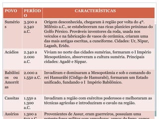 POVO PERÍOD
O
CARACTERÍSTICAS
Sumério
s
3.500 a
2.340
a.C.
Origem desconhecida, chegaram à região por volta do 4º.
Milênio a.C., se estabeleceram nas ricas planícies próximas do
Golfo Pérsico. Prováveis inventores da roda, usada nos
veículos e na fabricação de vasos de cerâmica, criaram uma
das mais antigas escritas, a cuneiforme. Cidades: Ur, Nipur,
Lagash, Eridu.
Acádios 2.340 a
2.000
a.C.
Viviam no norte das cidades sumérias, formaram o I Império
Mesopotâmico, absorveram a cultura suméria. Principais
cidades: Agadê e Sippar.
Babilôni
os ou
Amorrit
as
2.000 a
1.550 a.C.
Invadiram e dominaram a Mesopotâmia e sob o comando do
rei Hamurábi (Código de Hamurabi), formaram um Estado
unificado, fundando o I Império Babilônico.
Cassitas 1.550 a
1.300
a.C.
Invadiram a região com exércitos poderosos e melhoraram as
técnicas agrícolas e introduziram o cavalo na região.
Assírios 1.300 a Provenientes de Assur, eram guerreiros, possuíam uma
 