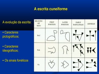 A escrita cuneiformeA escrita cuneiforme
A evolução da escrita: A evolução da escrita: 
▪ ▪ Caracteres Caracteres 
pictográficos; pictográficos; 
▪ ▪ Caracteres Caracteres 
ideográficos; ideográficos; 
▪▪ Os sinais fonéticosOs sinais fonéticos
 