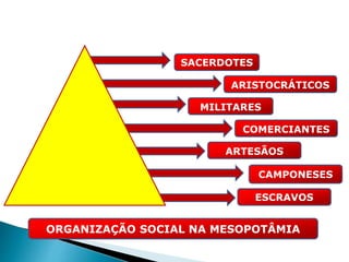 ORGANIZAÇÃO SOCIAL NA MESOPOTÂMIA
HISTÓRIA , 6° Ano do Ensino Fundamental
Mesopotâmia
SACERDOTES
MILITARES
COMERCIANTES
ARTESÃOS
CAMPONESES
ARISTOCRÁTICOS
ESCRAVOS
 