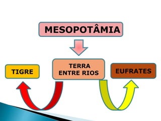 HISTÓRIA , 6º Ano do Ensino Fundamental
Mesopotâmia
EUFRATES
TIGRE
MESOPOTÂMIA
TERRA
ENTRE RIOS
 