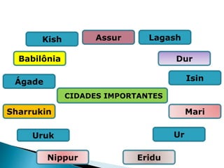 HISTÓRIA , 6º Ano do Ensino Fundamental
Mesopotâmia
CIDADES IMPORTANTES
Ur
Uruk
Nippur
Kish Lagash
Eridu
Isin
Mari
Ágade
Assur
Dur
Sharrukin
Babilônia
 