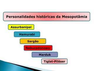 HISTÓRIA , 6º Ano do Ensino Fundamental
Mesopotâmia
Personalidades históricas da Mesopotâmia
Assurbanipal
Hamurabi
Marduk
Sargão
Nabucodonosor
Tiglat-Piléser
 