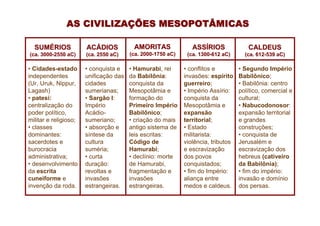AS CIVILIZAÇÕES MESOPOTÂMICAS

  SUMÉRIOS             ACÁDIOS           AMORITAS               ASSÍRIOS              CALDEUS
(ca. 3000-2550 aC)
 ca. 3000-             (ca. 2550 aC)
                        ca.             (ca. 2000-1750 aC)
                                         ca. 2000-            (ca. 1300-612 aC)
                                                               ca. 1300-             (ca. 612-539 aC)
                                                                                      ca. 612-

• Cidades-estado       • conquista e    • Hamurabi, rei      • conflitos e         • Segundo Império
independentes          unificação das   da Babilônia:        invasões: espírito    Babilônico;
(Ur, Uruk, Nippur,     cidades          conquista da         guerreiro;            • Babilônia: centro
Lagash)                sumerianas;      Mesopotâmia e        • Império Assírio:    político, comercial e
• patesi:              • Sargão I:      formação do          conquista da          cultural;
centralização do       Império          Primeiro Império     Mesopotâmia e         • Nabucodonosor:
poder político,        Acádio-          Babilônico;          expansão              expansão territorial
militar e religioso;   sumeriano;       • criação do mais    territorial;          e grandes
• classes              • absorção e     antigo sistema de    • Estado              construções;
dominantes:            síntese da       leis escritas:       militarista:          • conquista de
sacerdotes e           cultura          Código de            violência, tributos   Jerusalém e
burocracia             suméria;         Hamurabi;            e escravização        escravização dos
administrativa;        • curta          • declínio: morte    dos povos             hebreus (cativeiro
• desenvolvimento      duração:         de Hamurabi,         conquistados;         da Babilônia);
da escrita             revoltas e       fragmentação e       • fim do Império:     • fim do império:
cuneiforme e           invasões         invasões             aliança entre         invasão e domínio
invenção da roda.      estrangeiras.    estrangeiras.        medos e caldeus.      dos persas.
 