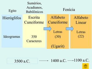 Sumérios,
              Acadianos,
   Egito      Babilônicos
                                       Fenícia

Hieróglifos     Escrita      Alfabeto        Alfabeto
              Cuneiforme    Cuneiforme        Linear

                              Letras             Letras
Ideogramas        350          (30)               (22)
               Caracteres
                             (Ugarit)


       3500 a.C.             1400 a.C.       1100 a.C.
 