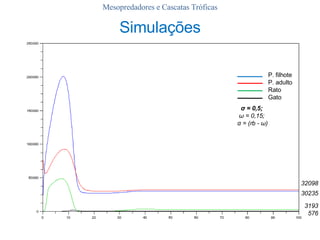 Mesopredadores e Cascatas Tróficas Simulações 576 3193 30235 32098 σ  = 0,5;  ω  = 0,15;  α  = (rb -  ω ) P. filhote P. adulto Rato Gato 