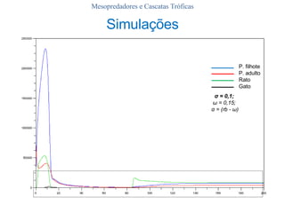 Mesopredadores e Cascatas Tróficas Simulações σ  = 0,1;  ω  = 0,15;  α  = (rb -  ω ) P. filhote P. adulto Rato Gato 