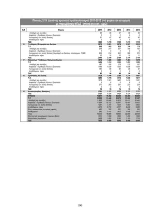 Πίνακας 3.19 Δαπάνες κρατικού προϋπολογισμού 2011-2015 ανά φορέα και κατηγορία
                             με παρεμβάσεις ΜΠΔΣ - (ποσά σε εκατ. ευρώ)

Α/Α                                         Φορείς                                 2011     2012     2013     2014     2015
        Αποδοχές και συντάξεις                                                        59       58       57       56       56
       Ασφάλιση - Περίθαλψη -Κοινων. Προστασία                                         0        0        0        0        0
       Λειτουργικές και λοιπές δαπάνες                                                51       47       45       43       42
       Αποδιδόμενοι πόροι                                                              0        0        0        0        0
      ΠΔΕ                                                                          1.800    1.745    1.745    1.745    1.745
16    Υποδομών, Μεταφορών και Δικτύων                                              2.976    3.001    2.979    2.957    2.935
      Τ.Π.                                                                           886      842      820      798      776
        Αποδοχές και συντάξεις                                                       218      217      207      199      193
       Ασφάλιση - Περίθαλψη -Κοινων. Προστασία                                         0        0        0        0        0
       Λειτουργικές και λοιπές δαπάνες (περιλαμβ. και δαπάνες σπατόσημου- ΤΕΑΑ)      658      614      602      589      572
       Αποδιδόμενοι πόροι                                                             10       10       10       10       11
      ΠΔΕ                                                                          2.090    2.159    2.159    2.159    2.159
17    Θαλασσίων Υποθέσεων, Νήσων και Αλιείας                                       1.578    1.398    1.389    1.383    1.379
      Τ.Π.                                                                         1.496    1.312    1.303    1.297    1.293
        Αποδοχές και συντάξεις                                                       187      185      179      170      167
       Ασφάλιση - Περίθαλψη -Κοινων. Προστασία                                     1.169    1.039    1.039    1.039    1.039
       Λειτουργικές και λοιπές δαπάνες                                               140       88       85       88       87
       Αποδιδόμενοι πόροι                                                              0        0        0        0        0
      ΠΔΕ                                                                             82       86       86       86       86
18    Προστασίας του Πολίτη                                                        1.929    1.846    1.789    1.734    1.687
      Τ.Π.                                                                         1.854    1.770    1.713    1.658    1.611
        Αποδοχές και συντάξεις                                                     1.578    1.501    1.456    1.419    1.381
       Ασφάλιση - Περίθαλψη -Κοινων. Προστασία                                         6        6        6        6        6
       Λειτουργικές και λοιπές δαπάνες                                               271      263      251      233      224
       Αποδιδόμενοι πόροι                                                              0        0        0        0        0
      ΠΔΕ                                                                             75       76       76       76       76
19    Αποκεντρωμένες Διοικήσεις                                                    1.101    1.121    1.121    1.121    1.121
      ΠΔΕ                                                                          1.101    1.121    1.121    1.121    1.121
      ΣΥΝΟΛΟ                                                                      79.671   79.492   83.468   83.365   85.600
      Τ.Π                                                                         52.900   51.440   52.278   51.002   51.297
      Αποδοχές και συντάξεις                                                      21.633   20.846   20.676   20.471   20.460
      Ασφάλιση - Περίθαλψη -Κοινων. Προστασία                                     17.664   15.722   16.567   15.497   15.620
      Λειτουργικές και λοιπές δαπάνες                                              7.261    7.340    7.208    7.083    6.892
      Αποδιδόμενοι πόροι                                                           5.312    5.772    6.117    6.246    6.355
      Επιχ. νοσοκομείων για παλαιές οφειλές                                          450      350      300      300      300
      Αποθεματικό                                                                    580    1.410    1.410    1.405    1.670
      Τόκοι                                                                       16.002   16.900   19.500   22.000   23.400
      Εξοπλιστικά προγράμματα (ταμειακή βάση)                                      1.500    1.500    1.500    1.200    1.000
      Καταπτώσεις εγγυήσεων                                                        1.469    1.652    2.190    1.163    1.703
      ΠΔΕ                                                                          7.800    8.000    8.000    8.000    8.000




                                                                    100
 