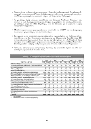 • Έμφαση δίνεται σε Υπουργεία που εποπτεύουν – διαχειρίζονται Επιχειρησιακά Προγράμματα. Η
        κατανομή των πιστώσεων ανά Υπουργείο έλαβε χώρα σε συνάρτηση με την κατανομή των στόχων
        του Μνημονίου σε επιμέρους ποσοτικούς στόχους ανά Επιχειρησιακό Πρόγραμμα.

      • Το μεγαλύτερο ύψος πιστώσεων κατευθύνεται στο Υπουργείο Υποδομών, Μεταφορών και
        Δικτύων το οποίο έχει τις μεγαλύτερες απαιτήσεις για πληρωμές τόσο στο επιλέξιμο, όσο και στο
        μη επιλέξιμο τμήμα του ΠΔΕ. Παράλληλα, είναι το Υπουργείο με το μεγαλύτερο μέρος
        ανεξόφλητων υποχρεώσεων.

      • Μεγάλο ύψος πιστώσεων προγραμματίζεται να κατευθυνθεί στο ΥΠΟΙΑΝ για την εξυπηρέτηση
         των αναγκών χρηματοδότησης των επενδυτικών νόμων.

      • Σε συμφωνία με την αναπτυξιακή στρατηγική της χώρας σημαντικό μέρος των διαθέσιμων πόρων
         κατευθύνεται στα Υπ. Εσωτερικών, Αποκέντρωσης και Ηλεκτρονικής Διακυβέρνησης (ΕΠ
         Διοικητική μεταρρύθμιση, μεταξύ άλλων και για την εξυπηρέτηση του «Καλλικράτη»), όπως
         επίσης και στην αναβάθμιση του ανθρώπινου δυναμικού της χώρας μέσω των ΕΠ των Υπουργείων
         Παιδείας, Δια Βίου Μάθησης και Θρησκευμάτων και Εργασίας και Κοινωνικών Ασφαλίσεων.

      • Τέλος στις αποκεντρωμένες περιφερειακές διοικήσεις θα κατευθυνθεί περίπου το 14% των
        διαθέσιμων πόρων του ΠΔΕ σε ετήσια βάση.



                          Πίνακας 3.20 Πρόγραμμα Δημοσίων Επενδύσεων κατά υπουργείο/φορέα

                                                                        2011           2012           2013           2014           2015
                       ΥΠΟΥΡΓΕΙΟ / ΦΟΡΕΑΣ                          ΒΣ(1) ΜΠΔΣ(2)   ΒΣ     ΜΠΔΣ    ΒΣ     ΜΠΔΣ    ΒΣ     ΜΠΔΣ    ΒΣ     ΜΠΔΣ
 1    Βουλή των Ελλήνων                                                2       2       2      2       2      2       2      2       2      2
 2    Υπουργείο Εσωτερικών, Αποκέντρωσης & Ηλεκτρ. Διακυβέρνησης     710     508     800    609     660    609     780    609     960    609
 3    Υπουργείο Οικονομικών                                           14      13      17     13      18     13      20     13      20     13
 4    Υπουργείο Εξωτερικών                                            18      15      14     16      13     16      16     16      18     16
 5    Υπουργείο Εθνικής Άμυνας                                        18      17      19     17      20     17      22     17      22     17
 6    Υπουργείο Οικονομίας, Ανταγωνιστικότητας και Ναυτιλίας       2.000 1.800     2.070 1.745    2.150 1.745    2.200 1.745    2.550 1.745
 7    Υπουργείο Περιβάλλοντος, Ενέργειας και Κλιματικής Αλλαγής      420     413     435    416     445    416     271    416     165    416
 8    Υπουργείο Παιδείας, Δια Βίου Μάθησης και Θρησκευμάτων          580     521     570    550     610    550     640    550     530    550
 9    Υπουργείο Υποδομών, Μεταφορών και Δικτύων                    2.220 2.090     2.110 2.159    2.088 2.159    1.960 2.159    1.860 2.159
10    Υπουργείο Εργασίας και Κοινωνικής Ασφάλισης                    605     589     540    597     510    597     450    597     300    597
11    Υπουργείο Υγείας και Κοινωνικής Αλληλεγγύης                     75      65      75     70      75     70      85     70      90     70
12    Υπουργείο Αγροτικής Ανάπτυξης και Τροφίμων                     400     390     455    395     450    395     570    395     825    395
13    Υπουργείο Δικαιοσύνης, Διαφάνειας & Ανθρωπίνων Δικαιωμάτων       8       7       7      7       6      7       7      7       8      7
14    Υπουργείο Προστασίας του Πολίτη                                 78      75      73     76      78     76      79     76      80     76
15    Υπουργείο Πολιτισμού και Τουρισμού                             122     112      98    117      95    117     105    117     110    117
16    Αποκεντρωμένες Διοικήσεις                                    1.140 1.101     1.150 1.121    1.210 1.121    1.220 1.121      880 1.121
17    Υπουργείο Θαλασσίων Υποθέσεων, Νήσων και Αλιείας                90      82      65     86      70     86      73     86      80     86
18    Αποθεματικό                                                      0       0       0      0       0      0       0      0       0      0
      Σύνολο                                                       8.500 7.800     8.500 8.000    8.500 8.000    8.500 8.000    8.500 8.000
(1)
        Βασικό Σενάριο
(2)
        Μεσοπρόθεσμο Πλαίσιο Δημοσιονομικής Στρατηγικής




                                                                      108
 