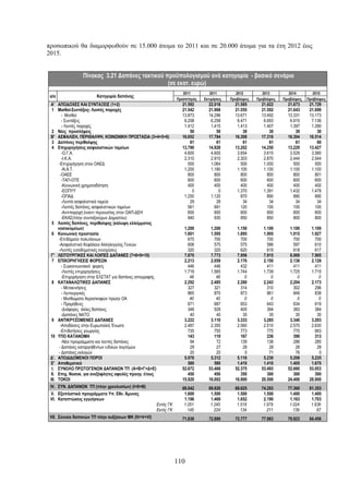 προσωπικού θα διαμορφωθούν σε 15.000 άτομα το 2011 και σε 20.000 άτομα για τα έτη 2012 έως
2015.


                 Πίνακας 3.21 Δαπάνες τακτικού προϋπολογισμού ανά κατηγορία - βασικό σενάριο
                                                (σε εκατ. ευρώ)
                                                                   2011         2011         2012         2013         2014         2015
 α/α                    Κατηγορία δαπάνης
                                                                Προϋπ/σμός   Εκτιμήσεις   Προβλέψεις   Προβλέψεις   Προβλέψεις   Προβλέψεις
 Α' ΑΠΟΔΟΧΕΣ ΚΑΙ ΣΥΝΤΑΞΕΙΣ (1+2)                                  21.592       22.018       21.585       21.622       21.673      21.729
  1 Μισθοί-Συντάξεις- Λοιπές παροχές                              21.542       21.968       21.555       21.592       21.643      21.699
         - Μισθοί                                                 13.873       14.296       13.671       13.492       13.331      13.173
         - Συντάξεις                                               6.258        6.258        6.471        6.693        6.915       7.136
         - Λοιπές παροχές                                          1.412        1.415        1.413        1.407        1.397       1.390
  2 Νέες προσλήψεις                                                   50           50           30           30           30          30
 Β' ΑΣΦΑΛΙΣΗ, ΠΕΡΙΘΑΛΨΗ, KOINΩΝΙΚΗ ΠΡΟΣΤΑΣΙΑ (3+4+5+6)            16.652       17.784       16.308       17.316       16.304      16.514
  3 Δαπάνες περίθαλψης                                                61           61           61           61           61          60
  4 Επιχορηγήσεις ασφαλιστικών ταμείων                            13.790       14.928       13.202       14.250       13.229      13.427
         -Ο.Γ.Α.                                                   4.600        4.600        3.654        3.615        3.529       3.580
         -Ι.Κ.Α.                                                   2.310        2.910        2.303        2.870        2.444       2.544
       -Επιχορήγηση στον ΟΑΕΔ                                        500        1.064          500        1.000          500         500
         -Ν.Α.Τ.                                                   1.200        1.180        1.100        1.100        1.100       1.100
        -ΟΑΕΕ                                                        800          800          800          800          800         801
         -ΤΑΠ-ΟΤΕ                                                    600          600          600          600          600         600
         -Κοινωνική χρηματοδότηση                                    400          400          400          400          400         400
         -EOΠYY                                                        0            0        1.370        1.391        1.432       1.478
         -ΟΠAΔ                                                     1.250        1.120          870          890          890         890
         -Λοιπά ασφαλιστικά ταμεία                                    29           28           34           34           34          34
         -Λοιπές δαπάνες ασφαλιστικών ταμείων                        561          691          120          100          100         100
         -Αντιπαροχή έναντι περιουσίας στον ΟΑΠ-ΔΕΗ                  600          600          600          600          600         600
         -ΕΚΑΣ(πλην συνταξιούχων Δημοσίου)                           940          935          850          850          800         800
  5 Λοιπές δαπάνες, περίθαλψης (κάλυψη ελλείμματος
      νοσοκομείων)                                                 1.200        1.200        1.150        1.100        1.100       1.100
  6 Kοινωνική προστασία                                            1.601        1.595        1.895        1.905        1.915       1.927
       -Επιδόματα πολυτέκνων                                         675          700          700          700          700         700
       -Ασφαλιστικό Κεφάλαιο Αλληλεγγύης Γενεών                      606          575          575          586          597         610
       -Λοιπές εισοδηματικές ενισχύσεις                              320          320          620          619          618         617
  Γ' ΛΕΙΤΟΥΡΓΙΚΕΣ ΚΑΙ ΛΟΙΠΕΣ ΔΑΠΑΝΕΣ (7+8+9+10)                    7.870        7.773        7.956        7.915        8.069       7.905
  7 ΕΠΙΧΟΡΗΓΗΣΕΙΣ ΦΟΡΕΩΝ                                           2.213        2.059        2.176        2.150        2.136       2.126
         - Συγκοινωνιακοί φορείς                                     446          446          432          411          411         411
         -Λοιπές επιχορηγήσεις                                     1.719        1.565        1.744        1.739        1.725       1.715
         -Επιχορήγηση στην ΕΛΣΤΑΤ για δαπάνες απογραφής               48           48            0            0            0           0
  8 ΚΑΤΑΝΑΛΩΤΙΚΕΣ ΔΑΠΑΝΕΣ                                          2.292        2.485        2.280        2.243        2.204       2.173
         - Μετακινήσεις                                              327          321          314          310          302         296
         - Λειτουργικές                                              865          870          873          861          849         838
         - Μισθώματα Αεροσκαφών πρώην ΟΑ                              40           40            0            0            0           0
         - Προμήθειες                                                671          687          653          643          634         619
         -Διάφορες άλλες δαπάνες                                     348          528          405          394          383         384
         -Δαπάνες ΝΑΤΟ                                                40           40           35           35           35          35
  9 ΑΝΤΙΚΡΥΖΟΜΕΝΕΣ ΔΑΠΑΝΕΣ                                         3.222        3.110        3.333        3.285        3.340       3.293
        -Αποδόσεις στην Ευρωπαϊκή Ένωση                            2.487        2.355        2.560        2.510        2.570       2.630
        -Επιδοτήσεις γεωργίας                                        735          755          773          775          770         663
 10 ΥΠΟ ΚΑΤΑΝΟΜΗ                                                     143          119          167          236          390         313
         -Νέα προγράμματα και λοιπές δαπάνες                          94           72          139          138          286         285
       - Δαπάνες καταργηθέντων ειδικών λογ/σμών                       29           27           28           28           28          28
       - Δαπάνες εκλογών                                              20           20            0           71           76           0
 Δ'. ΑΠΟΔΙΔΟΜΕΝΟΙ ΠΟΡΟΙ                                            5.978        5.312        5.116        5.230        5.208       5.235
 E' Αποθεματικό                                                      580          580        1.410        1.410        1.405       1.670
  I. ΣΥΝΟΛΟ ΠΡΩΤΟΓΕΝΩΝ ΔΑΠΑΝΩΝ ΤΠ (Α+Β+Γ+Δ+Ε)                     52.672       53.468       52.375       53.493       52.660      53.053
  II. Επιχ. Νοσοκ. για ανεξόφλητες οφειλές προηγ. έτους              450          450          350          300          300         300
 III. ΤΟΚΟΙ                                                       15.920       16.002       16.900       20.500       24.400      28.000
 IV. ΣΥΝ. ΔΑΠΑΝΩΝ ΤΠ (πλην χρεολυσίων) (I+II+III)                 69.042       69.920       69.625       74.293       77.360      81.353
 V. Εξοπλιστικά προγράμματα Υπ. Εθν. Άμυνας                        1.600        1.500        1.500        1.500        1.400       1.400
 VΙ. Kαταπτώσεις εγγυήσεων                                         1.196        1.469        1.652        2.190        1.163       1.703
                                                     Εντός ΓΚ      1.051        1.245        1.518        1.979        1.024       1.636
                                                     Εκτός ΓΚ        145          224          134          211          139          67
 VΙΙ. Σύνολο δαπανών ΤΠ πλην αυξήσεων ΜΚ (IV+V+VI)                71.838       72.889       72.777       77.983       79.923      84.456




                                                                110
 