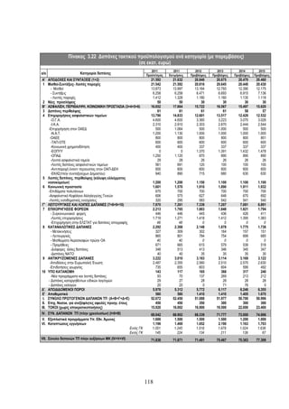 Πίνακας 3.22 Δαπάνες τακτικού προϋπολογισμού ανά κατηγορία (με παρεμβάσεις)
                                              (σε εκατ. ευρώ)
                                                                  2011         2011         2012         2013         2014         2015
α/α                    Κατηγορία δαπάνης                       Προϋπ/σμός   Εκτιμήσεις   Προβλέψεις   Προβλέψεις   Προβλέψεις   Προβλέψεις
Α' ΑΠΟΔΟΧΕΣ ΚΑΙ ΣΥΝΤΑΞΕΙΣ (1+2)                                  21.592       21.632       20.846       20.675       20.470      20.460
 1 Μισθοί-Συντάξεις- Λοιπές παροχές                              21.542       21.582       20.816       20.645       20.440      20.430
        - Μισθοί                                                 13.873       13.997       13.164       12.793       12.390      12.175
        - Συντάξεις                                               6.258        6.258        6.471        6.693        6.915       7.136
        - Λοιπές παροχές                                          1.412        1.328        1.180        1.160        1.135       1.118
 2 Νέες προσλήψεις                                                   50           50           30           30           30          30
Β' ΑΣΦΑΛΙΣΗ, ΠΕΡΙΘΑΛΨΗ, KOINΩΝΙΚΗ ΠΡΟΣΤΑΣΙΑ (3+4+5+6)            16.652       17.664       15.722       16.567       15.497      15.620
 3 Δαπάνες περίθαλψης                                                61           61           61           61           58          57
 4 Επιχορηγήσεις ασφαλιστικών ταμείων                            13.790       14.833       12.601       13.517       12.429      12.532
        -Ο.Γ.Α.                                                   4.600        4.600        3.360        3.223        3.070       3.026
        -Ι.Κ.Α.                                                   2.310        2.910        2.303        2.870        2.444       2.544
      -Επιχορήγηση στον ΟΑΕΔ                                        500        1.064          500        1.000          500         500
        -Ν.Α.Τ.                                                   1.200        1.130        1.000        1.000        1.000       1.000
       -ΟΑΕΕ                                                        800          800          800          800          800         801
        -ΤΑΠ-ΟΤΕ                                                    600          600          600          600          600         600
        -Κοινωνική χρηματοδότηση                                    400          400          337          337          337         337
        -EOΠYY                                                        0            0        1.370        1.391        1.432       1.478
        -ΟΠAΔ                                                     1.250        1.120          870          890          890         890
        -Λοιπά ασφαλιστικά ταμεία                                    29           28           26           26           26          26
        -Λοιπές δαπάνες ασφαλιστικών ταμείων                        561          691          120          100          100         100
        -Αντιπαροχή έναντι περιουσίας στον ΟΑΠ-ΔΕΗ                  600          600          600          600          600         600
        -ΕΚΑΣ(πλην συνταξιούχων Δημοσίου)                           940          890          715          680          630         630
 5 Λοιπές δαπάνες, περίθαλψης (κάλυψη ελλείμματος
     νοσοκομείων)                                                 1.200        1.200        1.150        1.100        1.100       1.100
 6 Kοινωνική προστασία                                            1.601        1.570        1.910        1.890        1.911       1.932
      -Επιδόματα πολυτέκνων                                         675          700          700          700          700         700
      -Ασφαλιστικό Κεφάλαιο Αλληλεγγύης Γενεών                      606          575          627          648          670         692
      -Λοιπές εισοδηματικές ενισχύσεις                              320          295          583          542          541         540
 Γ' ΛΕΙΤΟΥΡΓΙΚΕΣ ΚΑΙ ΛΟΙΠΕΣ ΔΑΠΑΝΕΣ (7+8+9+10)                    7.870        7.261        7.339        7.207        7.081       6.891
 7 ΕΠΙΧΟΡΗΓΗΣΕΙΣ ΦΟΡΕΩΝ                                           2.213        1.765        1.863        1.848        1.821       1.794
        - Συγκοινωνιακοί φορείς                                     446          446          445          436          426         411
        -Λοιπές επιχορηγήσεις                                     1.719        1.271        1.418        1.412        1.395       1.383
        -Επιχορήγηση στην ΕΛΣΤΑΤ για δαπάνες απογραφής               48           48            0            0            0           0
 8 ΚΑΤΑΝΑΛΩΤΙΚΕΣ ΔΑΠΑΝΕΣ                                          2.292        2.368        2.148        1.878        1.775       1.736
        - Μετακινήσεις                                              327          309          302          164          157         151
        - Λειτουργικές                                              865          801          784          754          699         685
        - Μισθώματα Αεροσκαφών πρώην ΟΑ                              40           40            0            0            0           0
        - Προμήθειες                                                671          665          615          579          539         518
        -Διάφορες άλλες δαπάνες                                     348          513          413          346          345         347
        -Δαπάνες ΝΑΤΟ                                                40           40           35           35           35          35
 9 ΑΝΤΙΚΡΥΖΟΜΕΝΕΣ ΔΑΠΑΝΕΣ                                         3.222        3.010        3.163        3.114        3.169       3.122
       -Αποδόσεις στην Ευρωπαϊκή Ένωση                            2.487        2.355        2.560        2.510        2.570       2.630
       -Επιδοτήσεις γεωργίας                                        735          655          603          604          599         492
10 ΥΠΟ ΚΑΤΑΝΟΜΗ                                                     143          117          165          368          317         240
        -Νέα προγράμματα και λοιπές δαπάνες                          93           70          137          269          213         212
      - Δαπάνες καταργηθέντων ειδικών λογ/σμών                       29           27           28           28           28          28
      - Δαπάνες εκλογών                                              20           20            0           71           76           0
Δ'. ΑΠΟΔΙΔΟΜΕΝΟΙ ΠΟΡΟΙ                                            5.978        5.312        5.772        6.117        6.246       6.355
E' Αποθεματικό                                                      580          580        1.410        1.410        1.405       1.670
 I. ΣΥΝΟΛΟ ΠΡΩΤΟΓΕΝΩΝ ΔΑΠΑΝΩΝ ΤΠ (Α+Β+Γ+Δ+Ε)                     52.672       52.450       51.088       51.977       50.700      50.996
 II. Επιχ. Νοσοκ. για ανεξόφλητες οφειλές προηγ. έτους              450          450          350          300          300         300
III. ΤΟΚΟΙ (χωρίς αποκρατικοποιήσεις)                            15.920       16.002       16.900       19.500       22.000      23.400
IV. ΣΥΝ. ΔΑΠΑΝΩΝ ΤΠ (πλην χρεολυσίων) (I+II+III)                 69.042       68.902       68.339       71.777       73.000      74.696
V. Εξοπλιστικά προγράμματα Υπ. Εθν. Άμυνας                        1.600        1.500        1.500        1.500        1.200       1.000
VΙ. Kαταπτώσεις εγγυήσεων                                         1.196        1.469        1.652        2.190        1.163       1.703
                                                    Εντός ΓΚ      1.051        1.245        1.518        1.979        1.024       1.636
                                                    Εκτός ΓΚ        145          224          134          211          139          67
VΙΙ. Σύνολο δαπανών ΤΠ πλην αυξήσεων ΜΚ (IV+V+VI)                71.838       71.871       71.491       75.467       75.363      77.399




                                                               118
 
