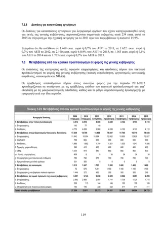 7.2.8     Δαπάνες για καταπτώσεις εγγυήσεων

          Οι δαπάνες για καταπτώσεις εγγυήσεων για λογαριασμό φορέων που έχουν κατηγοριοποιηθεί εντός
          και εκτός της γενικής κυβέρνησης, παρουσιάζονται σημαντικά αυξημένες κατά 234 εκατ. ευρώ το
          2015 σε σύγκριση με την σχετική εκτίμηση για το 2011 προ των παρεμβάσεων ή ποσοστό 15,9%.


          Εκτιμάται ότι θα ανέλθουν σε 1.469 εκατ. ευρώ ή 0,7% του ΑΕΠ το 2011, σε 1.652 εκατ. ευρώ ή
          0,7% του ΑΕΠ το 2012, σε 2.190 εκατ. ευρώ ή 0,9% του ΑΕΠ το 2013, σε 1.163 εκατ. ευρώ ή 0,5%
          του ΑΕΠ το 2014 και σε 1.703 εκατ. ευρώ ή 0,7% του ΑΕΠ το 2015.

          7.3      Μεταβιβάσεις από τον κρατικό προϋπολογισμό σε φορείς της γενικής κυβέρνησης

          Οι πιστώσεις της κατηγορίας αυτής αφορούν επιχορηγήσεις και αποδόσεις πόρων του τακτικού
          προϋπολογισμού σε φορείς της γενικής κυβέρνησης (τοπική αυτοδιοίκηση, οργανισμούς κοινωνικής
          ασφάλισης, νοσοκομεία και ΝΠΔΔ).

          Οι προβλέψεις αποδιδόμενων πόρων στους ανωτέρω φορείς για την περίοδο 2011-2015
          προσδιορίζονται σε συνάρτηση με τις προβλέψεις εσόδων του τακτικού προϋπολογισμού και κατ’
          επέκταση με τις μακροοικονομικές υποθέσεις, καθώς και τα μέτρα δημοσιονομικής προσαρμογής με
          εφαρμογή κατά την ίδια περίοδο.




                Πίνακας 3.23 Μεταβιβάσεις από τον κρατικό προϋπολογισμό σε φορείς της γενικής κυβέρνησης

                                                             2009        2010    2011            2012          2013          2014          2015
                     Κατηγορία δαπάνης
                                                           Πληρωμές   Πληρωμές Εκτιμήσεις     Προβλέψεις    Προβλέψεις    Προβλέψεις    Προβλέψεις
1. Μεταβιβάσεις στην Τοπική Αυτοδιοίκηση                      4.913    4.916       4.008          4.039         4.132         4.103         4.110
α. Επιχορηγήσεις                                              143        77           48
β. Αποδόσεις                                                4.770     4.839        3.960         4.039         4.132         4.103          4.110
2. Μεταβιβάσεις στους Οργανισμούς Κοινωνικής Ασφάλισης     17.639     14.766      14.498        16.687        17.765        16.710         16.928
α. Επιχορηγήσεις                                           11.842      10.054    10.094         12.602        13.650        12.629         12.827
β. ΟΑΠ-ΔΕΗ                                                    758       604        600           600           600           600            600
γ. Αποδόσεις                                                1.886       1.682      1.784         1.501         1.530         1.547          1.566
δ. Τριμερής χρηματοδότηση                                     390       412        400           400           400           400            400
ε. ΕΚΑΣ                                                     1.034       914        940           850           850           800            800
στ. Λοιπές επιχορηγήσεις                                      409         8               6         34            34            34            34
ζ. Επιχορηγήσεις για πολυτεκνικά επιδόματα                    790       792        675           700           700           700            700
η. Χρηματοδότηση με ειδικά ομόλογα                            531       300               0             0             0             0             0
3. Μεταβιβάσεις σε νοσοκομεία                               1.515     1.047       1.731          1.500        1.400         1.400         1.400
α. Επιχορηγήσεις                                               72       675       1.281         1.150         1.100         1.100         1.100
β. Επιχορηγήσεις για εξόφληση παλαιών οφειλών                1.444      372        450           350           300           300            300
4. Μεταβιβάσεις σε νομικά πρόσωπα της γενικής κυβέρνησης     3.291      3.143      3.038         2.325         2.304         2.291          2.295
α. Επιχορηγήσεις                                             2.893    2.885        2.564         1.744         1.739         1.725          1.715
β. Αποδόσεις                                                  258        113         144           149           153           155           169
γ. Επιχορηγήσεις σε συγκοινωνιακούς φορείς                    140       145          330           432           411           411           411
Γενικό σύνολο μεταβιβάσεων                                 27.359      23.871     23.275        24.551        25.600        24.504         24.733




                                                                      119
 