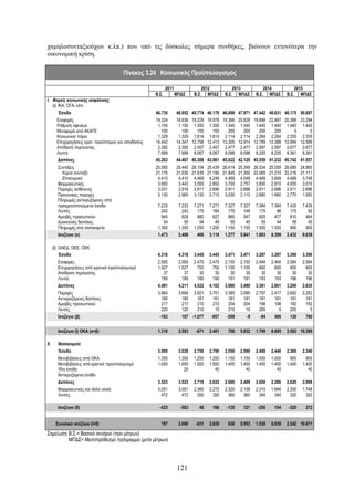χαμηλοσυνταξιούχων κ.λπ.) που υπό τις δύσκολες σήμερα συνθήκες, βιώνουν εντονότερα την
οικονομική κρίση.

                                         Πίνακας 3.24 Κοινωνικός Προϋπολογισμός

                                                              2011                2012            2013            2014            2015
                                                       Β.Σ.          ΜΠΔΣ     Β.Σ. ΜΠΔΣ       Β.Σ. ΜΠΔΣ       Β.Σ. ΜΠΔΣ       Β.Σ. ΜΠΔΣ
I. Φορείς κοινωνικής ασφάλισης
   α) IKA, OΓΑ, κλπ.
        Έσοδα                                          46.735        46.952 45.774 46.178 46.899 47.971 47.442 49.631 48.175 50.697
        Εισφορές                                       19.324        19.636 19.229 19.978 19.366 20.828 19.898 22.487 20.368 23.294
        Ρύθμιση οφειλών                                 1.150         1.150 1.300 1.300 1.340 1.340 1.440 1.440 1.440 1.440
        Μεταφορά από ΑΚΑΓΕ                                100           100    150    150    200    200    200    200      0      0
        Κοινωνικοί πόροι                                1.329         1.329 1.814 1.814 2.114 2.114 2.264 2.264 2.335 2.335
        Επιχορηγήσεις κρατ. προϋπ/σμού και αποδόσεις   14.442        14.347 12.758 12.413 13.305 12.914 12.789 12.388 12.994 12.589
        Απόδοση περιουσίας                              2.392         2.392 2.457 2.457 2.477 2.477 2.597 2.597 2.677 2.677
        Λοιπά                                           7.999         7.999 8.067 8.067 8.098 8.098 8.255 8.255 8.361 8.361
        Δαπάνες                                        45.263        44.467 45.368 43.061 45.622 42.129 45.559 41.232 45.742 41.057
        Συντάξεις                                      25.585        25.440 26.104 25.439 26.414 25.349 26.534 25.059 26.685 24.860
          Κύρια σύνταξη                                21.175        21.030 21.635 21.190 21.945 21.300 22.065 21.210 22.216 21.111
          Επικουρικό                                    4.410         4.410 4.469 4.249 4.469 4.049 4.469 3.849 4.469 3.749
        Φαρμακευτικές                                   3.693         3.443 3.593 2.850 3.700 2.757 3.800 2.815 4.000 3.015
        Παροχές ασθένειας                               3.031         2.916 2.911 2.696 2.911 2.696 2.911 2.696 2.911 2.696
        Προνοιακές παροχές                              3.130         2.965 3.130 2.715 3.030 2.110 2.880 1.660 2.770 1.550
        Πληρωμές αντικρυζόμενες από
        πραγματοποιούμενα έσοδα                         7.233         7.233   7.271   7.271   7.327   7.327   7.384   7.384   7.435   7.435
        Λοιπές                                            242           242     175     164     175     148     175      96     175      92
        Αμοιβές προσωπικού                                945           828     880     627     860     547     820     477     810     464
        Διοικητικές δαπάνες                                54            50      54      49      55      45      55      44      56      45
        Πληρωμές στα νοσοκομεία                         1.350         1.350   1.250   1.250   1.150   1.150   1.000   1.000     900     900
        Ισοζύγιο (α)                                    1.473         2.486    406    3.118   1.277   5.841   1.883   8.399   2.432   9.639

      β) ΟΑΕΔ, OEE, OEK
        Έσοδα                                           4.318         4.318   3.445   3.445   3.471   3.471   3.287   3.287   3.390   3.390
        Εισφορές                                        2.565         2.565   2.475   2.475   2.150   2.150   2.464   2.464   2.564   2.564
        Επιχορηγήσεις από κρατικό προϋπολογισμό         1.527         1.527     750     750   1.100   1.100     600     600     600     600
        Απόδοση περιουσίας                                 37            37      30      30      30      30      30      30      30      30
        Λοιπά                                             189           189     190     190     191     191     193     193     196     196
        Δαπάνες                                         4.481         4.211   4.522   4.102   3.980   3.480   3.381   2.801   3.260   2.630
        Παροχές                                         3.864         3.694   3.921   3.701   3.385   3.085   2.797   2.417   2.682   2.252
        Αντικρυζόμενες δαπάνες                            180           180     181     181     181     181     181     181     181     181
        Αμοιβές προσωπικού                                217           217     210     210     204     204     198     198     192     192
        Λοιπές                                            220           120     210      10     210      10     205       5     205       5
        Ισοζύγιο (β)                                     -163          107 -1.077      -657    -509      -9     -94    486     130     760


        Ισοζύγιο (Ι) ΟΚΑ (α+β)                          1.310         2.593    -671   2.461    768    5.832   1.789   8.885   2.562 10.399

II.     Νοσοκομεία
        Έσοδα                                           3.000         3.020   2.750   2.790   2.550   2.590   2.400   2.440   2.300   2.340
        Μεταβιβάσεις από ΟΚΑ                            1.350         1.350   1.250   1.250   1.150   1.150   1.000   1.000     900     900
        Μεταβιβάσεις από κρατικό προϋπολογισμό          1.650         1.650   1.500   1.500   1.400   1.400   1.400   1.400   1.400   1.400
        Ίδια έσοδα                                                       20              40              40              40              40
        Αντικρυζόμενα έσοδα
        Δαπάνες                                         3.523         3.523   2.710   2.622   2.680   2.469   2.650   2.286   2.620   2.068
        Φαρμακευτικές και άλλα υλικά                    3.051         3.051   2.360   2.272   2.320   2.109   2.310   1.946   2.300   1.748
        Λοιπές                                            472           472     350     350     360     360     340     340     320     320

        Ισοζύγιο (ΙΙ)                                    -523          -503     40     168     -130    121     -250    154     -320    272


       Συνολικό ισοζύγιο (Ι+ΙΙ)                           787         2.090    -631   2.629    638    5.953   1.539   9.039   2.242 10.671

Σημείωση: Β.Σ.= Βασικό σενάριο (προ μέτρων)
          ΜΠΔΣ= Μεσοπρόθεσμο πρόγραμμα (μετά μέτρων)




                                                                     121
 