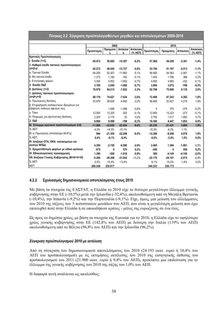 Πίνακας 2.2 Σύγκριση προϋπολογισθέντων μεγεθών και αποτελεσμάτων 2009-2010

                                                                 2009                                   2010
                                                            Πραγμ/σει Απόκλισ Απόκλιση                                Απόκλιση
                                                 Προϋπ/σμός                            Προϋπ/σμός Πραγμ/σεις Απόκλιση
                                                               ς        η      (% ΑΕΠ)                                 (% ΑΕΠ)
Κρατικός Προϋπολογισμός
Ι. Έσοδα (1+2)                                      65.972      50.585    -15.387     -6,5%    57.560     54.259    -3.301   -1,4%
1. Καθαρά έσοδα τακτικού προϋπολογισμού
(α+β-γ)                                             62.272      48.545    -13.727     -5,8%    53.700     51.187    -2.513   -1,1%
α. Τακτικά Έσοδα                                    64.200      52.307    -11.893     -5,1%    56.950     54.383    -2.567   -1,1%
β. Μη τακτικά έσοδα                                  1.372       1.190       -182     -0,1%     1.400      1.786       386    0,2%
γ. Επιστροφές φόρων                                  3.300       4.952     -1.652     -0,7%     4.650      4.982      -332   -0,1%
2. Έσοδα ΠΔΕ                                         3.700       2.040     -1.660     -0,7%     3.860      3.072      -788   -0,3%
ΙΙ. Δαπάνες (1+2)                                   76.978      84.215     -7.822     -3,3%    82.796     75.690     6.135    2,6%
1. Δαπάνες τακτικού προϋπολογισμού
(α+β+γ+δ)                                           68.178      74.627     -7.034     -3,0%    72.496     67.243    4.282    1,8%
α. Πρωτογενείς δαπάνες                              53.978      58.628     -4.650     -2,0%    56.846     52.627    4.219    1,8%
β. Επιχορήγηση νοσηλευτικών ιδρυμάτων για
εξόφληση παλαιών οφειλών τους                                    1.498     -1.498     -0,6%         0         375    -375    -0,2%
γ. Τόκοι                                             12.000     12.325        -325    -0,1%    12.950     13.223     -273    -0,1%
δ. Πληρωμές για εξοπλιστικές δαπάνες                   2.200     2.175          25     0,0%     2.700       1.017   1.683     0,7%
2. ΠΔΕ                                                 8.800     9.588        -788    -0,3%    10.300       8.447   1.853     0,8%
ΙΙΙ. Έλλειμμα κρατικού προϋπολογισμού (Ι-ΙΙ)        -11.006    -33.630    -22.624     -9,6%   -25.236    -21.431    3.805     1,6%
% ΑΕΠ                                                 -4,2%    -14,3%     -10,1%              -10,3%       -9,2%    1,1%
ΙΙΙ. α. Πρωτογενές αποτέλεσμα (ΙΙΙ-ΙΙ1γ)                 994   -21.305    -22.299     -9,5%   -12.286     -8.208    4.078    1,8%
% ΑΕΠ                                                  0,4%      -9,1%      -9,4%               -5,0%      -3,5%    1,5%     0,0%
IV. Ισοζύγιο ΟΤΑ, ΟΚΑ, νοσοκομείων και
λοιπών ΝΠΔΔ                                          4.350       -2.150     -6.500    -2,8%     2.465       1.384   -1.081   -0,5%
V. Χρηματοδότηση φορέων με ειδικά ομόλογα             -575            0        575     0,2%       -550          0      550    0,2%
VI. Εθνικολογιστικές προσαρμογές                     1.390         -528     -1.918    -0,8%        595     -4.145   -4.740   -2,0%
VΙI. Ισοζύγιο Γενικής Κυβέρνησης (III+IV+V+VI)      -5.266     -36.308    -31.042    -13,2%   -22.176    -24.191    -2.015   -0,9%
% ΑΕΠ                                                -2,0%      -15,4%     -13,4%               -9,1%     -10,5%     -1,4%    0,0%
ΑΕΠ                                                260.248     235.017                        244.233    230.173



4.2.2      Σχολιασμός δημοσιονομικού αποτελέσματος έτους 2010

Με βάση τα στοιχεία της ΕΛΣΤΑΤ, η Ελλάδα το 2010 είχε το δεύτερο μεγαλύτερο έλλειμμα γενικής
κυβέρνησης στην ΕΕ (-10,5%) μετά την Ιρλανδία (-32,4%), ακολουθούμενη από τη Μεγάλη Βρετανία
(-10,4%), την Ισπανία (-9,2%) και την Πορτογαλία (-9,1%). Είχε, όμως, μια μείωση του ελλείμματος
του 2010 της τάξεως των 5 ποσοστιαίων μονάδων του ΑΕΠ, που είναι η μεγαλύτερη μείωση που έχει
επιτευχθεί ποτέ στην Ελλάδα ή σε οποιοδήποτε κράτος - μέλος της ευρωζώνης σε ένα έτος.

Ως προς το δημόσιο χρέος, με βάση τα στοιχεία της Eurostat για το 2010, η Ελλάδα είχε το υψηλότερο
χρέος γενικής κυβέρνησης στην ΕΕ (142,8% του ΑΕΠ) με δεύτερη την Ιταλία (119% του ΑΕΠ)
ακολουθούμενη από το Βέλγιο (96,8% του ΑΕΠ) και την Ιρλανδία (96,2%).


Σύγκριση προϋπολογισμού 2010 με εκτέλεση

Από τη σύγκριση του δημοσιονομικού αποτελέσματος του 2010 (24.193 εκατ. ευρώ ή 10,4% του
ΑΕΠ του προϋπολογισμού) με τις εκτιμήσεις εκτέλεσης του 2010 της εισηγητικής έκθεσης του
προϋπολογισμού του 2011 (21.900 εκατ. ευρώ ή 9,4% του ΑΕΠ), προκύπτει μια επιδείνωση για το
έλλειμμα της γενικής κυβέρνησης του 2010 της τάξης του 1,0% του ΑΕΠ.

Η διαφορά αυτή αναλύεται ως ακολούθως:



                                                                    38
 