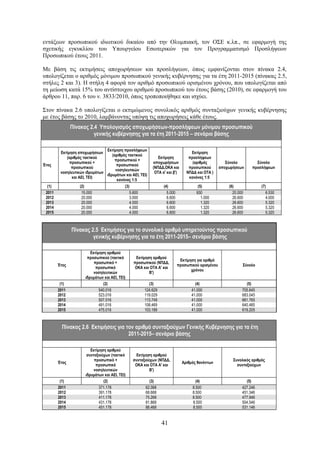 εντάξεων προσωπικού ιδιωτικού δικαίου από την Ολυμπιακή, τον ΟΣΕ κ.λπ., σε εφαρμογή της
σχετικής εγκυκλίου του Υπουργείου Εσωτερικών για τον Προγραμματισμό Προσλήψεων
Προσωπικού έτους 2011.

Με βάση τις εκτιμήσεις αποχωρήσεων και προσλήψεων, όπως εμφανίζονται στον πίνακα 2.4,
υπολογίζεται ο αριθμός μόνιμου προσωπικού γενικής κυβέρνησης για τα έτη 2011-2015 (πίνακας 2.5,
στήλες 2 και 3). Η στήλη 4 αφορά τον αριθμό προσωπικού ορισμένου χρόνου, που υπολογίζεται από
τη μείωση κατά 15% του αντίστοιχου αριθμού προσωπικού του έτους βάσης (2010), σε εφαρμογή του
άρθρου 11, παρ. 6 του ν. 3833/2010, όπως τροποποιήθηκε και ισχύει.

Στον πίνακα 2.6 υπολογίζεται ο εκτιμώμενος συνολικός αριθμός συνταξιούχων γενικής κυβέρνησης
με έτος βάσης το 2010, λαμβάνοντας υπόψη τις αποχωρήσεις κάθε έτους.
               Πίνακας 2.4 Υπολογισμός αποχωρήσεων-προσλήψεων μόνιμου προσωπικού
                         γενικής κυβέρνησης για τα έτη 2011-2015 – σενάριο βάσης

                                Εκτίμηση προσλήψεων
         Εκτίμηση αποχωρήσεων                                                    Εκτίμηση
                                   (αριθμός τακτικού
            (αριθμός τακτικού                                 Εκτίμηση          προσλήψεων
                                     προσωπικού +
              προσωπικού +                                 αποχωρήσεων            (αριθμός           Σύνολο         Σύνολο
Έτος                                  προσωπικού
               προσωπικού                                  (ΝΠΔΔ,ΟΚΑ και        προσωπικού        αποχωρήσεων     προσλήψεων
                                     νοσηλευτικών
         νοσηλευτικών ιδρυμάτων                             ΟΤΑ α' και β')     ΝΠΔΔ και ΟΤΑ )
                                ιδρυμάτων και ΑΕΙ, ΤΕΙ)
               και ΑΕΙ, ΤΕΙ)                                                    κανόνας 1:5
                                      κανόνας 1:5
  (1)              (2)                      (3)                  (4)                 (5)              (6)              (7)
 2011               15.000                     5.600               5.000            930                 20.000            6.530
 2012               20.000                     3.000               6.600               1.000            26.600            4.000
 2013               20.000                     4.000               6.600               1.320            26.600            5.320
 2014               20.000                     4.000               6.600               1.320            26.600            5.320
 2015               20.000                     4.000               6.600               1.320            26.600            5.320



               Πίνακας 2.5 Εκτιμήσεις για το συνολικό αριθμό υπηρετούντος προσωπικού
                        γενικής κυβέρνησης για τα έτη 2011-2015– σενάριο βάσης

                         Εκτίμηση αριθμού
                       προσωπικού (τακτικό        Εκτίμηση αριθμού
                                                                            Εκτίμηση για αριθμό
                           προσωπικό +           προσωπικού (ΝΠΔΔ,
        Έτος                                                               προσωπικού ορισμένου              Σύνολο
                            προσωπικό             ΟΚΑ και ΟΤΑ Α' και
                                                                                  χρόνου
                          νοσηλευτικών                   Β')
                      ιδρυμάτων και ΑΕΙ, ΤΕΙ)
         (1)                    (2)                      (3)                        (4)                        (5)
        2011                  540.016                  124.629                    41.000                     705.645
        2012                  523.016                  119.029                    41.000                     683.045
        2013                  507.016                  113.749                    41.000                     661.765
        2014                  491.016                  108.469                    41.000                     640.485
        2015                  475.016                  103.189                    41.000                     619.205



          Πίνακας 2.6 Εκτιμήσεις για τον αριθμό συνταξιούχων Γενικής Κυβέρνησης για τα έτη
                                      2011-2015– σενάριο βάσης

                         Εκτίμηση αριθμού
                       συνταξιούχων (τακτικό     Εκτίμηση αριθμού
                           προσωπικό +          συνταξιούχων (ΝΠΔΔ,                                     Συνολικός αριθμός
        Έτος                                                                 Αριθμός θανόντων
                            προσωπικό            ΟΚΑ και ΟΤΑ Α' και                                       συνταξιούχων
                           νοσηλευτικών                  Β')
                      ιδρυμάτων και ΑΕΙ, ΤΕΙ)
         (1)                    (2)                      (3)                        (4)                        (5)
        2011                  371.178                  62.068                     8.500                      427.246
        2012                  391.178                  68.668                     8.500                      451.346
        2013                  411.178                  75.268                     8.500                      477.946
        2014                  431.178                  81.868                     8.500                      504.546
        2015                  451.178                  88.468                     8.500                      531.146


                                                                 41
 