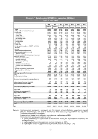 Πίνακας 2.7 Βασικό σενάριο 2011-2015 (σε ταμειακή και ESA βάση)
                                                 (ποσά σε εκατ. ευρώ)

                                                              2009      2010      2011      2012     2013     2014     2015
                                                            Πραγμ/σει Πραγμ/σει
                                                            ς         ς         Εκτίμηση Εκτίμηση Εκτίμηση Εκτίμηση Εκτίμηση
 Ι. Έσοδα                                                     50.585    54.259   55.501    54.591   54.814   54.397   54.859
 1. Καθαρά έσοδα τακτικού προϋπολογισμού                      48.545    51.187   51.579    49.987   50.026   50.555   51.223
 α. Τακτικά έσοδα                                             52.307    54.383   53.280    51.727   52.172   52.728   53.801
     1. Άμεσοι φόροι                                          21.431    20.223   19.144    16.961   17.114   17.339   17.623
     2.Έμμεσοι φόροι                                          28.293    31.043   29.657    30.245   30.834   31.447   32.101
     3. Απολήψεις από Ε.Ε.                                        264       320     185       148      165      174       176
     4. Μη φορολογικά έσοδα                                     2.319     2.797   4.294     4.373    4.059    3.768     3.901
 β. Μη τακτικά έσοδα                                            1.190     1.786   2.099     1.957    1.600    1.627     1.280
 γ. Επιστροφές φόρων                                            4.952     4.982   3.800     3.697    3.746    3.800     3.858
 2. Έσοδα ΠΔΕ                                                   2.040     3.072   3.922     4.604    4.788    3.842     3.636
 α. Εισροές ΕΣΠΑ                                               1.734     2.634    3.192     3.616    3.842    2.910     2.730
 β. Λοιπές εισροές (περιλαμβάνεται ΟΠΕΚΕΠΕ και ΑΛΙΕΙΑ)           123       167      530       788      746      732       706
 γ. Ίδια έσοδα                                                   183       271      200       200      200      200       200
 ΙΙ. Δαπάνες                                                  84.215    75.690   81.389    81.277   86.483   88.423   92.956
 1. Δαπάνες τακτικού προϋπολογισμού                           74.627    67.243   72.889    72.777   77.983   79.923   84.456
 α. Πρωτογενείς δαπάνες (1+2+3+4+5+6)                         58.043    51.656   53.468    52.375   53.493   52.660   53.053
     1. Μισθοί και συντάξεις                                  24.487    22.139   22.018    21.585   21.622   21.673   21.729
     2. Κοινωνική ασφάλιση & περίθαλψη (συμπ. πληρωμή για
 ασφαλιστικό ταμείο ΔΕΗ)                                      17.779     15.747    17.784     16.308     17.316     16.304     16.514
     3. Λειτουργικές και άλλες δαπάνες                          9.326     8.107      7.773      7.906      7.865      7.969      7.805
     4. Αποδόσεις προς τρίτους                                  6.452     5.663      5.312      5.116      5.230      5.208      5.235
     5. Μη κατανεμημένες δαπάνες                                    0         0          0         50         50        100        100
     6. Αποθεματικό                                                 0         0        580      1.410      1.410      1.405      1.670
 β. 1. Εγγυήσεις σε Γενική Κυβέρνηση                              484       827      1.245      1.518      1.979      1.024      1.636
     2. Εγγυήσεις εκτός Γενικής Κυβέρνησης                        100       145        224        134        211        139         67
 γ. Τόκοι                                                     12.325     13.223    16.002     16.900     20.500     24.400     28.000
 δ. Πληρωμές στα νοσοκομεία για παλιές οφειλές                  1.498       375        450        350        300        300        300
 ε. Πληρωμές για εξοπλιστικές δαπάνες                           2.175     1.017      1.500      1.500      1.500      1.400      1.400
 2. ΠΔΕ                                                         9.588     8.447      8.500      8.500      8.500      8.500      8.500
 ΙΙΙ. Έλλειμμα Κρατικού Προϋπολογισμού                       -33.630    -21.431   -25.888    -26.686    -31.669    -34.026    -38.097
 % ΑΕΠ                                                        -14,3%      -9,3%    -11,5%     -11,7%     -13,4%     -14,0%     -15,1%
 ΙΙΙ.α. Πρωτογενές αποτέλεσμα                                -21.305     -8.208     -9.886     -9.786   -11.169      -9.626   -10.097

 Εθνικολογιστικές προσαρμογές κεντρικής κυβέρνησης              -528     -4.145       458     -1.646     -1.816     -1.678     -1.584

 Ισοζύγιο Νομικών Προσώπων πλην ΔΕΚΟ                             647        878       997        754        660        622        793
 Ισοζύγιο επαναταξινομημένων ΔΕΚΟ                             -1.593      3.059     1.211      1.368      1.866        859      1.385

 Έλλειμμα Κεντρικής Κυβέρνησης κατά ESA95                    -35.104    -21.638   -23.222    -26.209    -30.959    -34.223    -37.503

 Ισοζύγιο ΟΤΑ                                                     27       -379      -564       -732       -702       -711       -722
 Εθνικολογιστικές προσαρμογές OTA                               -158       -186       225        223        313          0          0
 Ισοζύγιο ΟΤΑ κατά ESA95                                        -131       -565      -339       -509       -389       -711       -722

 Ισοζύγιο ΟKΑ                                                    393        369       787       -631        638      1.539      2.242
 Εθνικολογιστικές προσαρμογές OKA                             -1.466     -2.357      -778       -150       -200       -200       -200
 Ισοζύγιο ΟKΑ κατά ESA95                                      -1.074     -1.988         9       -781        438      1.339      2.042

 Έλλειμμα γενικής κυβέρνησης κατά ESA95                      -36.308    -24.191   -23.552    -27.499    -30.909    -33.595    -36.183
 % ΑΕΠ                                                        -15,4%     -10,5%    -10,4%     -12,0%     -13,1%     -13,8%     -14,4%

 ΑΕΠ                                                         235.017    230.173   225.400    228.400    235.500    242.900    251.900

Σημείωση:      Οι εθνικολογιστικές προσαρμογές ή προσαρμογές κατά ESA αποτελούν κατ’ ουσία διορθώσεις των μεγεθών σε ταμειακή
               βάση του προϋπολογισμού, ώστε αυτά να αποτυπώνονται πλέον σύμφωνα με τη μεθοδολογία του Ευρωπαϊκού
               Συστήματος Λογαριασμών (ΕΣΟΛ ή ESA95).
               Σημειώνεται ότι το έλλειμμα γενικής κυβέρνησης αποτυπώνεται με τη μεθοδολογία του ΕΣΟΛ.
               Οι εθνικολογιστικές προσαρμογές αναφέρονται κυρίως:
               - σε χρονικές ανακατανομές των μεγεθών ώστε να αποτυπώνονται στο έτος που δημιουργήθηκαν ανεξάρτητα με την
                  ταμειακή αποτύπωση,
               - σε διορθώσεις μεθοδολογικές (διαφορές εθνικού λογιστικού συστήματος και ΕΣΟΛ),
               - σε διορθώσεις που αφορούν τις χρηματοοικονομικές συναλλαγές (αγορά-πώληση μετοχών κ.λπ.)



                                                                  43
 
