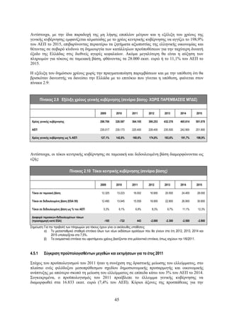 Αντίστοιχα, με την ίδια παραδοχή της μη λήψης επιπλέον μέτρων και η εξέλιξη του χρέους της
γενικής κυβέρνησης εμφανίζεται αλματώδης με το χρέος κεντρικής κυβέρνησης να αγγίζει το 198,9%
του ΑΕΠ το 2015, επιβαρύνοντας περαιτέρω τα ζητήματα αξιοπιστίας της ελληνικής οικονομίας και
θέτοντας σε σοβαρό κίνδυνο τη δημιουργία των κατάλληλων προϋποθέσεων για την ταχύτερη δυνατή
έξοδο της Ελλάδας στις διεθνείς αγορές κεφαλαίων. Ακόμα μεγαλύτερη θα είναι η αύξηση των
πληρωμών για τόκους σε ταμειακή βάση, φθάνοντας τα 28.000 εκατ. ευρώ ή το 11,1% του ΑΕΠ το
2015.

Η εξέλιξη του δημόσιου χρέους χωρίς την πραγματοποίηση παρεμβάσεων και με την υπόθεση ότι θα
βρισκόταν δανειστής να δανείσει την Ελλάδα με το επιτόκιο που γίνεται η υπόθεση, φαίνεται στον
πίνακα 2.9:



        Πίνακας 2.9 Εξέλιξη χρέους γενικής κυβέρνησης (σενάριο βάσης- ΧΩΡΙΣ ΠΑΡΕΜΒΑΣΕΙΣ ΜΠΔΣ)


                                                 2009       2010       2011       2012       2013       2014        2015

 Χρέος γενικής κυβέρνησης                       298.706    328.587     364.105    399.253    432.378    465.614    501.078

 ΑΕΠ                                            235.017    230.173     225.400    228.400    235.500    242.900    251.900

 Χρέος γενικής κυβέρνησης ως % ΑΕΠ               127,1%    142,8%      160,6%      174,8%    183,6%      191,7%     198,9%




Αντίστοιχα, οι τόκοι κεντρικής κυβέρνησης σε ταμειακή και δεδουλευμένη βάση διαμορφώνονται ως
εξής:

                             Πίνακας 2.10 Τόκοι κεντρικής κυβέρνησης (σενάριο βάσης)


                                                 2009       2010       2011       2012       2013       2014        2015

 Τόκοι σε ταμειακή βάση                          12.325     13.223      16.002     16.900     20.500     24.400     28.000

 Τόκοι σε δεδουλευμένη βάση (ESA 95)             12.490     13.945      15.559     18.900     22.800     26.900     30.900

 Τόκοι σε δεδουλευμένη βάση ως % του ΑΕΠ           5,3%      6,1%        6,9%        8,3%      9,7%       11,1%      12,3%

 Διαφορά ταμειακών-δεδουλευμένων τόκων
 (προσαρμογή κατά ESA)                             -165        -722       443       -2.000    -2.300      -2.500     -2.900

Σημείωση: Για την προβολή των πληρωμών για τόκους έχουν γίνει οι ακόλουθες υποθέσεις:
          α) Το μεσοσταθμικό σταθερό επιτόκιο όλων των νέων εκδόσεων ομολόγων που θα γίνουν στα έτη 2012, 2013, 2014 και
                2015 υπολογίζεται στο 7,5%.
          β) Τα ονομαστικά επιτόκια του υφιστάμενου χρέους βασίζονται στα μελλοντικά επιτόκια, όπως ισχύουν την 1/6/2011.



4.5.1     Σύγκριση προϋπολογισθέντων μεγεθών και εκτιμήσεων για το έτος 2011

Στόχος του προϋπολογισμού του 2011 ήταν η συνέχιση της δραστικής μείωσης του ελλείμματος, στο
πλαίσιο ενός φιλόδοξου μεσοπρόθεσμου σχεδίου δημοσιονομικής προσαρμογής και οικονομικής
ανάπτυξης με απώτερο σκοπό τη μείωση του ελλείμματος σε επίπεδα κάτω του 3% του ΑΕΠ το 2014.
Συγκεκριμένα, ο προϋπολογισμός του 2011 προέβλεπε το έλλειμμα γενικής κυβέρνησης να
διαμορφωθεί στα 16.833 εκατ. ευρώ (7,4% του ΑΕΠ). Κύριοι άξονες της προσπάθειας για την



                                                          45
 