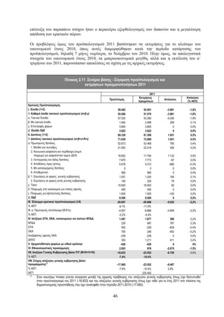 επίτευξη του παραπάνω στόχου ήταν ο περαιτέρω εξορθολογισμός των δαπανών και η μεγαλύτερη
 απόδοση των κρατικών πόρων.

 Οι προβλέψεις όμως του προϋπολογισμού 2011 βασίστηκαν σε εκτιμήσεις για                                    το κλείσιμο του
 οικονομικού έτους 2010, όπως αυτές διαμορφώθηκαν κατά την περίοδο                                          κατάρτισης του
 προϋπολογισμού, δηλαδή 7 μήνες νωρίτερα, το Νοέμβριο του 2010. Πλην όμως,                                  τα απολογιστικά
 στοιχεία του οικονομικού έτους 2010, τα μακροοικονομικά μεγέθη, αλλά και η                                 εκτέλεση του α΄
 τριμήνου του 2011, παρουσίασαν αποκλίσεις σε σχέση με τις αρχικές εκτιμήσεις.



                              Πίνακας 2.11 Σενάριο βάσης - Σύγκριση προϋπολογισμού και
                                          εκτιμήσεων πραγματοποιήσεων 2011

                                                                                           2011
                                                                                   Εκτιμήσεις                          Απόκλιση
                                                             Προϋπ/σμός                               Απόκλιση
                                                                                   πραγμ/σεων                           (% ΑΕΠ)
Κρατικός Προϋπολογισμός
Ι. Έσοδα (1+2)                                                       59.482            55.501           -3.981           -1,8%
1. Καθαρά έσοδα τακτικού προϋπολογισμού (α+β-γ)                      55.560            51.579           -3.981           -1,8%
α. Τακτικά Έσοδα                                                     57.520            53.280           -4.240           -1,9%
β. Μη τακτικά έσοδα                                                   1.840             2.099              259            0,1%
γ. Επιστροφές φόρων                                                   3.800             3.800                0            0,0%
2. Έσοδα ΠΔΕ                                                          3.922             3.922                0            0,0%
ΙΙ. Δαπάνες (1+2)                                                    80.339            81.389            1.051            0,5%
1. Δαπάνες τακτικού προϋπολογισμού (α+β+γ+δ+ε)                       71.839            72.889            1.051            0,5%
α. Πρωτογενείς δαπάνες                                               52.673            53.468              795            0,4%
    1. Μισθοί και συντάξεις                                          21.593            22.018              426            0,2%
    2. Κοινωνική ασφάλιση και περίθαλψη (συμπ.
       πληρωμή για ασφαλιστικό ταμείο ΔΕΗ)                          16.652             17.784            1.132            0,5%
    3. Λειτουργικές και άλλες δαπάνες                                 7.870              7.773             -97            0,0%
    4. Αποδόσεις προς τρίτους                                         5.978              5.312            -666           -0,3%
    5. Μη κατανεμημένες δαπάνες                                           0                   0              0            0,0%
    6. Αποθεματικό                                                      580                 580              0            0,0%
β. 1. Εγγυήσεις σε φορείς γενικής κυβέρνησης                          1.051              1.245             194            0,1%
    2. Εγγυήσεις σε φορείς εκτός γενικής κυβέρνησης                     145                 224             79            0,0%
γ. Τόκοι                                                            15.920             16.002               82            0,0%
δ. Πληρωμές στα νοσοκομεία για παλιές οφειλές                           450                 450              0            0,0%
ε. Πληρωμές για εξοπλιστικές δαπάνες                                  1.600              1.500            -100            0,0%
2. ΠΔΕ                                                                8.500              8.500               0            0,0%
ΙΙΙ. Έλλειμμα κρατικού προϋπολογισμού (Ι-ΙΙ)                       -20.857            -25.888           -5.032           -2,2%
% ΑΕΠ                                                                -9,1%            -11,5%
ΙΙΙ. α. Πρωτογενές αποτέλεσμα (ΙΙΙ-ΙΙ1γ)                            -4.937              -9.886          -4.949           -2,2%
% ΑΕΠ                                                                -2,2%               -4,4%
IV. Ισοζύγιο ΟΤΑ, ΟΚΑ, νοσοκομείων και λοιπών ΝΠΔΔ                    1.491              1.877             386            0,2%
ΝΠΔΔ                                                                    230                 997            767            0,3%
ΟΤΑ                                                                     500                -339           -839           -0,4%
ΟΚΑ                                                                     700                 248           -452           -0,2%
Ανεξόφλητες οφειλές ΟΚΑ                                                -239                -239              0            0,0%
ΔΕΚΟ                                                                    300              1.211             911            0,4%
V. Χρηματοδότηση φορέων με ειδικά ομόλογα                              -420                -420              0              0%
VI. Εθνικολογιστικές προσαρμογές                                      2.953                 878         -2.075           -1,5%
VΙI. Ισοζύγιο Γενικής Κυβέρνησης βάσει Π/Υ (III+IV+V+VI)           -16.833            -23.552           -6.720           -3,0%
% ΑΕΠ                                                                -7,4%             -10,4%
VIII. Στόχος ισοζυγίου γενικής κυβέρνησης βάσει
προγράμματος(1)                                                    -17.065            -23.552           -6.487
% ΑΕΠ                                                                -7,6%             -10,4%            2,9%
ΑΕΠ                                                                                   225.400
 (1)
       Στον ανωτέρω πίνακα γίνεται σύγκριση μεταξύ της αρχικής πρόβλεψης του ισοζυγίου γενικής κυβέρνησης όπως είχε διατυπωθεί
       στον προϋπολογισμό του 2011 (-16.833) και του ισοζυγίου γενικής κυβέρνησης όπως έχει τεθεί για το έτος 2011 στο πλαίσιο της
       δημοσιονομικής προσπάθειας που έχει αναληφθεί στην περίοδο 2011-2015 (-17.065).


                                                                46
 