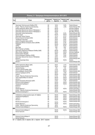 Πίνακας 3.1 Πρόγραμμα Αποκρατικοποιήσεων 2011-2015

                                                          Εκτιμώμενος   Ποσοστό του   Ποσοστό προς
Έτος                            Όνομα                                                                  Είδος συναλλαγής
                                                            χρόνος       Δημοσίου       πώληση

2011
       Οργανισμός Τηλεπικοινωνιών Ελλάδος (OTE)               Q2          16.0%          10,0%       Πώληση Μετοχών
       Εταιρία Ύδρευσης Αποχέτευσης Θεσσαλονίκης              Q3          74,0%         ≥ 40%        Πώληση Μετοχών ΕΕΣ
       Διεθνής Αερολιμένας Αθηνών (ΔΑΑ)                       Q3          100,0%            -        Επέκταση Σύμβασης
       Οργανισμός Προγνωστικών Αγώνων Ποδοσφαίρου 1           Q3          100,0%            -        Επέκταση Σύμβασης
       Οργανισμός Προγνωστικών Αγώνων Ποδοσφαίρου 2           Q3          100,0%            -        Νέες Άδειες Παιγνίων
       Οργανισμός Λιμένος Θεσσαλονίκης                        Q3          74,3%          23,3%       Πώληση Μετοχών ΕΕΣ
       Κρατικά Λαχεία                                         Q3          100,0%        100,0%       Πώληση Μετοχών ΕΕΣ
       Οργανισμός Λιμένος Πειραιώς                            Q4          74,1%          23,1%       Πώληση Μετοχών ΕΕΣ
       Ελληνικά Αμυντικά Συστήματα (ΕΑΣ)                      Q4          99,8%          99,8%       Πώληση Μετοχών
       Ταχυδρομικό Ταμιευτήριο                                Q4          34,0%          34,0%       Πώληση Μετοχών
       Δημόσια Επιχείρηση Αερίου (ΔΕΠΑ)                       Q4          65,0%          55,0%       Πώληση Μετοχών
       Διαχειριστής Εθνικού Συστήματος Αερίου (ΔΕΣΦΑ)         Q4          65,0%          31,0%       Πώληση Μετοχών
       ΤΡΑΙΝΟΣΕ                                               Q4          100,0%        100,0%       Πώληση Μετοχών
       ΛΑΡΚΟ                                                  Q4          55,2%          55,2%       Πώληση Μετοχών
       Alpha Bank                                             Q4           0,6%           0,6%       Πώληση Μετοχών
       Εθνική Τράπεζα της Ελλάδος                             Q4           1,2%           1,2%       Πώληση Μετοχών
       Οργανισμός Διεξαγωγής Ιπποδρομιών Ελλάδος (ΟΔΙΕ)       Q4          100,0%        100,0%       Πώληση Μετοχών
       Άδειες Κινητής Τηλεφωνίας                              Q4          100,0%        100,0%       Επέκταση Σύμβασης
       Ελληνικό Καζίνο Πάρνηθας                               Q4          49,0%          49,0%       Πώληση Μετοχών
       Ελληνική Βιομηχανία Οχημάτων (ΕΛΒΟ)                    Q4          72,6%          72,6%       Πώληση Μετοχών
       Οργανισμός Προγνωστικών Αγώνων Ποδοσφαίρου             Q4          34,0%          34,0%       Πώληση Μετοχών
       Ελληνικό 1                                             Q4          100,0%            -        Πώληση Μετοχών ΕΕΣ
       Τέσσερα Αεροσκάφη Airbus                               Q4          100,0%        100,0%       Πώληση
       Ακίνητα 1                                              Q4          100,0%            -        Πώληση Μετοχών ΕΕΣ
2012
       Διεθνής Αερολιμένας Αθηνών (ΔΑΑ)                       Q1          55,0%         ≥ 21%        Πώληση Μετοχών ΕΕΣ
       Ελληνικά Πετρέλαια (ΕΛΠΕ)                              Q1          35,5%          35,5%       Πώληση Μετοχών
       Τράπεζα Πειραιώς                                       Q1           1,3%           1,3%       Πώληση Μετοχών
       Αγροτική Τράπεζα Ελλάδος (ATE)                         Q1          77,3%          26,2%       Πώληση Μετοχών
       Αυτοκινητόδρομος «Εγνατία Οδός»                        Q1          100,0%        100,0%       Πώληση Μετοχών ΕΕΣ
       Ελληνικά Ταχυδρομεία (ΕΛΤΑ)                            Q1          90,0%         ≥ 40%        Πώληση Μετοχών
       Λιμάνια 1                                              Q1          100,0%        100,0%       Πώληση Μετοχών ΕΕΣ
       Εταιρία Ύδρευσης Αποχέτευσης Πρωτευούσης               Q2          61,3%          27,3%       Πώληση Μετοχών ΕΕΣ
       Ταμείο Παρακαταθηκών και Δανείων                       Q2          100,0%        100,0%       Πώληση Μετοχών ΕΕΣ
       Ακίνητα 2                                              Q2          100,0%        100,0%       Πώληση Μετοχών ΕΕΣ
       Δημόσια Επιχείρηση Ηλεκτρισμού (ΔΕΗ)                   Q3          51,0%          17,0%       Πώληση Μετοχών
       Ελληνικοί Αυτοκινητόδρομοι 1                           Q3          100,0%        100,0%       Πώληση Μετοχών ΕΕΣ
       Περιφερειακά Αεροδρόμια 1                              Q3          100,0%        100,0%       Πώληση Μετοχών ΕΕΣ
       Ελληνικό 2                                             Q4          100,0%            -        Πώληση Μετοχών ΕΕΣ
       Ακίνητα 3                                              Q4          100,0%            -        Πώληση Μετοχών ΕΕΣ
       Ψηφιακό Μέρισμα 1                                      Q4          100,0%        100,0%       Πώληση Δικαιωμάτων
       Εταιρία Ύδρευσης Αποχέτευσης Θεσσαλονίκης              Q4          34,0%                      Πώληση Μετοχών ΕΕΣ
       Μεταλλευτικά Δικαιώματα 1                              Q4          100,0%        100,0%       Πώληση Μετοχών ΕΕΣ
2013
       Υποθαλάσσιο κοίτασμα φυσικού αερίου «Ν. Καβάλα»        Q1          100,0%        100,0%       Πώληση Μετοχών ΕΕΣ
       Περιφερειακά Αεροδρόμια 2                              Q2          100,0%        100,0%       Πώληση Μετοχών ΕΕΣ
       Λιμάνια 2                                              Q2          100,0%        100,0%       Πώληση Μετοχών ΕΕΣ
       Ακίνητα 4                                              Q3          100,0%        100,0%       Πώληση Μετοχών ΕΕΣ
       Μεταλλευτικά Δικαιώματα 2                              Q3                        100,0%       Πώληση Μετοχών ΕΕΣ
                                                                          100,0%
       Ψηφιακό Μέρισμα 2                                      Q4          100,0%        100,0%       Πώληση Δικαιωμάτων
       Εταιρία Ύδρευσης Αποχέτευσης Πρωτευούσης               Q4          34,0%                      Πώληση Μετοχών ΕΕΣ
       Ελληνικοί Αυτοκινητόδρομοι 2                           Q4          100,0%        100,0%       Πώληση Μετοχών ΕΕΣ
2014
       Ελληνικοί Αυτοκινητόδρομοι 3                                       100,0%        100,0%       Πώληση Μετοχών ΕΕΣ
       Ακίνητη Περιουσία                                                  100,0%           -         Πώληση Μετοχών ΕΕΣ

2015
       Ελληνικοί Αυτοκινητόδρομοι 4                                       100,0%           -         Πώληση Μετοχών ΕΕΣ
       Ακίνητη Περιουσία                                                  100,0%           -         Πώληση Μετοχών ΕΕΣ
Q1: α΄ τρίμηνο, Q2: β΄ τρίμηνο, Q3: γ΄ τρίμηνο, Q4: δ΄ τρίμηνο



                                                              57
 