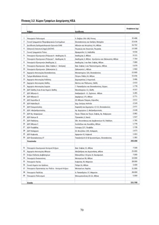 Πίνακας 3.2: Χώροι Γραφείων Διαχείρισης ΚΕΔ

                                                                                                                Επιφάνεια (τμ)
      Κτήριο                                              Διεύθυνση


 1    Υπουργείο Πολιτισμού                                Λ. Θηβών 196-198, Ρέντης                                    35.488
 2    Γενική Γραμματεία Πληροφοριακών Συστημάτων          Θεσσαλονίκης και Χανδρή, Μοσχάτο                            22.636
 3    Διεύθυνση Εγκληματολογικών Ερευνών ΕΛΑΣ             Αθηνών και Αντιγόνης 4-6, Αθήνα                             16.742
 4    Ελληνική Στατιστική Αρχή (ΕΛΣΤΑΤ)                   Πειραιώς και Επωνιτών, Πειραιάς                             13.300
 5    Γενική Γραμματεία Τύπου                             Φραγγούλη 11, Καλλιθέα                                       9.930
 6    Υπουργείο Εξωτερικών (Πτέρυγα A - Ακαδημίας 3)      Ακαδημίας 3, Αθήνα                                           9.315
 7    Υπουργείο Εξωτερικών (Πτέρυγα Γ - Ακαδημίας 3)      Ακαδημίας 3, Αθήνα - Κριεξώτου και Ζαλοκώστα, Αθήνα          7.764
 8    Υπουργείο Εξωτερικών (Ακαδημίας 1)                  Ακαδημίας 1 και Βασ. Σοφίας, Αθήνα                           7.080
 9    Υπουργείο Εξωτερικών (Βασ. Σοφίας 1 - Αστέρας)      Βασ. Σοφίας 1 και Πανεπιστημίου, Αθήνα                       5.670
 10   Υπουργείο Εξωτερικών (Ζαλοκώστα 1)                  Ζαλοκώστα 1, Αθήνα                                           1.960
 11   Αρχηγείο Αστυνομίας Θεσσαλονίκης                    Μοναστηρίου 326, Θεσσαλονίκη                                15.900
 12   Τμήμα Αλλοδαπών Αττικής                             Πέτρου Ράλλη 24, Αθήνα                                      15.456
 13   Αρχηγείο Αστυνομίας Ροδόπης                         Δημοκρατίας 3, Κομοτηνή                                      3.486
 14   Αρχηγείο Αστυνομίας Ξάνθης                          Νέστου και Πλάτωνος, Ξάνθη                                   2.433
 15   Αρχηγείο Αστυνομίας Σερρών                          Γ. Παπανδρέου και Θεσσαλονίκης, Σέρρες                       1.778
 16   ΔOΥ Ξάνθης Α και Β και Χημείο Ξάνθης                Μεσολογγίου 13, Ξάνθη                                        4.557
 17   ΔΟY Αθηνών Α                                        Αναξαγόρα 6 - 8 , Ομόνοια - Αθήνα                            3.285
 18   ΔΟY Αθηνών Ο                                        Δαμάρεως 175, Αθήνα                                          2.771
 19   ΔΟY Κορίνθου Β                                      ΕΟ Αθηνών-Πατρών, Κόρινθος                                   2.612
 20   ΔΟY Χαλκίδας Β                                      Δημ. Σκούρα, Halkida                                         2.520
 21   ΔΟY Σταυρούπολης                                    Καραολή και Δημητρίου 13-15, Θεσσαλονίκη                     2.471
 22   ΔΟY Αλεξανδρούπολης                                 Αγ. Δημητρίου 2, Αλεξανδρούπολη                              2.428
 23   ΔOY Αγ. Αναργύρων                                   Πριγκ. Όλγας και Πριγκ. Σοφίας, Αγ. Ανάργυροι                2.082
 24   ΔΟY Χανίων Β                                        Τζανακάκη 3, Χανιά                                           1.927
 25   ΔΟY Παλλήνης                                        Εθν. Αντιστάσεως και Δερβενεκίων 43, Παλλήνη                 1.785
 26   ΔΟY Αθηνών Σ                                        Ευελπίδων και Λευκάδος, Αθήνα                                1.778
 27   ΔΟY Γλυφάδας                                        Γούναρη 227, Γλυφάδα                                         1.728
 28   ΔΟY Χολαργού                                        Ελ. Βενιζέλου 100, Χολαργός                                  1.673
 29   ΔΟY Κηφισιάς                                        Αχαρνών 43, Κηφισιά                                          1.463
 30   ΔΟY Θεσσαλονίκης ΣΤ                                 Τσακάντζα 8-10 & Χρυσοστόμου, Θεσσαλονίκη                    1.382
      Υποσύνολο                                                                                                     203.400


 31   Υπουργείο Εσωτερικών Κεντρικό Κτήριο                Βασ. Σοφίας 15, Αθήνα                                        7.500
 32   Αρχηγείο Αστυνομίας Αθηνών                          Αλεξάνδρας και Δημητσάνας, αθήνα                            25.000
 33   Κτήριο Έκδοσης Διαβατηρίων                          Μανωλίδου 5 & χίου 8, Καισαριανή                             7.000
 34   Υπουργείο δικαιοσύνης                               Μεσογείων 96, Αθήνα                                         10.000
 35   Υπουργείο Υγείας                                    Κηφισίας 39, Μαρούσι                                        28.000
 36   Γενικό Χημείο του Κράτους                           Τσόχα 16, Αθήνα                                              3.400
 37   Υπουργείο Προστασίας του Πολίτη - Κεντρικό Κτήριο   Μεσογείων, Καρέας                                           31.000
 38   Υπουργείο Παιδείας                                  Α. Παπανδρέου 37, Μαρούσι                                   28.000
 39   Υπουργείο Πολιτισμού                                Μπουμπουλίνας 20-22, Αθήνα                                   5.000


      Σύνολο                                                                                                        551.700




                                                                70
 