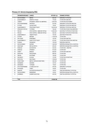 Πίνακας 3.3: Ακίνητα Διαχείρισης ΚΕΔ
       ΠΕΡΙΦΕΡΕΙΑ/ΝΟΜΟΣ ΔΗΜΟΣ                              ΕΚΤΑΣΗ (τμ)    ΠΙΘΑΝΕΣ ΧΡΗΣΕΙΣ
   1   ΘΕΣΣΑΛΟΝΙΚΗΣ       ΜΙΚΡΑΣ                             652.000      ΕΜΠΟΡΙΚΗ-ΤΟΥΡΙΣΤΙΚΗ
   2   ΔΩΔΕΚΑΝΝΗΣΟΥ       ΑΦΑΝΤΟΥ-ΡΟΔΟΣ                      175.000      ΤΟΥΡΙΣΤΙΚΗ-ΟΙΚΙΣΤΙΚΗ
   3   ΞΑΝΘΗΣ             ΕΡΑΣΜΕΙΟΥ (ΦΩΝΗ ΤΗΣ ΑΜΕΡΙΚΗΣ)     8.000.000     ΤΟΥΡΙΣΤΙΚΗ-ΠΟΛΙΤΙΣΜΙΚΗ
   4   ΑΙΤΩΛΟΑΚΑΡΝΑΝΙΑΣ   ΑΝΤΙΡΡΙΟΥ                          223.000      ΕΜΠΟΡΙΚΗ-ΤΟΥΡΙΣΤΙΚΗ-ΟΙΚΙΣΤΙΚΗ
   5   ΑΤΤΙΚΗΣ            ΛΑΥΡΕΩΤΙΚΗΣ                        30.000       ΕΜΠΟΡΙΚΗ-ΤΟΥΡΙΣΤΙΚΗ-ΟΙΚΙΣΤΙΚΗ
   6   ΔΩΔΕΚΑΝΝΗΣΟΥ       ΠΡΑΣΣΟΝΗΣΙ ΡΟΔΟΥ                 80.000.000     ΕΜΠΟΡΙΚΗ-ΤΟΥΡΙΣΤΙΚΗ-ΟΙΚΙΣΤΙΚΗ
   7   ΗΡΑΚΛΕΙΟΥ ΚΡΗΤΗΣ   ΓΟΥΡΝΩΝ                            738.000      ΤΟΥΡΙΣΤΙΚΗ-ΨΥΧΑΓΩΓΙΚΗ-ΕΜΠΟΡΙΚΗ
   8   ΠΕΛΛΑΣ             ΟΡΟΣ ΒΟΡΡΑΣ- ΛΙΜΝΗ ΒΕΓΟΡΙΤΙΔΑ    18.900.000 -   ΑΘΛΗΤΙΚΗ-ΤΟΥΡΙΣΤΙΚΗ-ΨΥΧΑΓΩΓΙΚΗ
   9   ΠΕΛΛΑΣ             ΟΡΟΣ ΒΟΡΡΑΣ- ΛΙΜΝΗ ΒΕΓΟΡΙΤΙΔΑ      392.000      ΑΘΛΗΤΙΚΗ-ΤΟΥΡΙΣΤΙΚΗ-ΨΥΧΑΓΩΓΙΚΗ
  10   ΔΩΔΕΚΑΝΝΗΣΟΥ       ΛΙΝΔΙΩΝ ΡΟΔΟΥ                      105.000      ΑΘΛΗΤΙΚΗ-ΨΥΧΑΓΩΓΙΚΗ
  11   ΑΤΤΙΚΗΣ            ΜΕΘΑΝΑ                           ~1.000.000     ΤΟΥΡΙΣΤΙΚΗ
  12   ΑΡΓΟΛΙΔΑΣ          ΕΡΜΙΟΝΙΔΑΣ                         153.000      ΤΟΥΡΙΣΤΙΚΗ-ΟΙΚΙΣΤΙΚΗ
  13   ΔΩΔΕΚΑΝΝΗΣΟΥ       ΑΡΧΑΓΓΕΛΟΣ ΡΟΔΟΥ                   410.000      ΤΟΥΡΙΣΤΙΚΗ-ΨΥΧΑΓΩΓΙΚΗ-ΟΙΚΙΣΤΙΚΗ
  14   ΕΥΒΟΙΑΣ            ΧΑΛΚΙΔΕΩΝ                         ~700.000      ΕΜΠΟΡΙΚΗ-ΟΙΚΙΣΤΙΚΗ
  15   ΘΕΣΣΑΛΟΝΙΚΗΣ       ΘΕΡΜΗΣ                            1.360.000     ΕΜΠΟΡΙΚΗ-ΕΦΟΔΙΑΣΤΙΚΗ (LOGISTICS)
  16   ΦΘΙΩΤΙΔΑΣ          ΜΕΓΑΛΗ ΒΡΥΣΗ                       255.000      ΕΜΠΟΡΙΚΗ-ΕΦΟΔΙΑΣΤΙΚΗ (LOGISTICS)
  17   ΚΑΒΑΛΑΣ            ΕΛΕΥΘΕΡΩΝ                          323.000      ΤΟΥΡΙΣΤΙΚΗ - ΟΙΚΙΣΤΙΚΗ
  18   ΚΑΒΑΛΑΣ            ΟΡΦΑΝΟΥ                            518.000      ΤΟΥΡΙΣΤΙΚΗ
  19   ΣΑΜΟΥ              ΒΑΘΕΩΣ                             939.000      ΤΟΥΡΙΣΤΙΚΗ-ΟΙΚΙΣΤΙΚΗ
  20   ΚΕΡΚΥΡΑΣ           ΚΑΣΣΩΠΑΙΟΝ                         489.000      ΤΟΥΡΙΣΤΙΚΗ
  21   ΠΙΕΡΙΑΣ            ΚΑΤΕΡΙΝΗΣ                          129.200      ΤΟΥΡΙΣΤΙΚΗ
  22   ΖΑΚΥΝΘΟΥ           ΑΛΥΚΩΝ                             170.250      ΤΟΥΡΙΣΤΙΚΗ-ΨΥΧΑΓΩΓΙΚΗ
  23   ΚΕΡΚΥΡΑΣ           ΜΕΛΙΤΙΑΙΩΝ                        1.788.000     ΤΟΥΡΙΣΤΙΚΗ
  24   ΚΟΜΟΤΗΝΗΣ          ΙΜΕΡΟΣ-ΠΑΡΑΛΙΑ ΚΟΜΟΤΗΝΗΣ          ~800.000      ΤΟΥΡΙΣΤΙΚΗ
  25   ΧΑΛΚΙΔΙΚΗΣ         ΣΙΘΩΝΙΑΣ                           94.700       ΤΟΥΡΙΣΤΙΚΗ
  26   ΧΑΛΚΙΔΙΚΗΣ         ΤΟΡΩΝΗΣ                            76.000       ΤΟΥΡΙΣΤΙΚΗ
  27   ΑΙΤΩΛΟΑΚΑΡΝΑΝΙΑΣ   Ι.Π. ΜΕΣΟΛΟΓΓΙΟΥ                   278.000      ΕΜΠΟΡΙΚΗ-ΤΟΥΡΙΣΤΙΚΗ
  28   ΚΥΚΛΑΔΩΝ           ΤΗΝΟΥ                              55.000       ΤΟΥΡΙΣΤΙΚΗ
  29   ΚΑΒΑΛΑΣ            ΕΛΕΥΘΕΡΩΝ-ΗΡΑΚΛΕΙΤΣΑ               45.000       ΟΙΚΙΣΤΙΚΗ-ΕΜΠΟΡΙΚΗ-ΤΟΥΡΙΣΤΙΚΗ
  30   ΘΕΣΣΑΛΟΝΙΚΗΣ       ΜΕΝΕΜΕΝΗΣ                          85.000       ΕΜΠΟΡΙΚΗ-ΕΦΟΔΙΑΣΤΙΚΗ (LOGISTICS)
  31   ΙΩΑΝΝΙΝΩΝ          ΙΩΑΝΝΙΤΩΝ-ΚΑΤΣΙΚΑ                  400.000      ΟΙΚΙΣΤΙΚΗ-ΕΜΠΟΡΙΚΗ-ΤΟΥΡΙΣΤΙΚΗ



       Total                                                97.883.150




                                                      71
 
