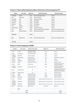 Πίνακας 3.4: Πρώην Διεθνής Αερολιμένας Αθηνών (Ελληνικό) και Ακίνητα Διαχείρισης ΕΤΑ

             Περιφέρεια               Δήμος / Περιοχή            Εμβαδόν (σε τμ)                  Περιγραφή / Τρέχουσα χρήση                              Μελλοντική/Δυνητική χρήση

 1 Στερεά Ελλάδα              Φθιώτιδα                              863.315         Κτήμα και camping "Καμένων Βούρλων"                      τουριστική
 2 Κρήτη                      Ηράκλειο Κρήτης                       353.237         Ακίνητο Ξενία "Καρτερού"                                 τουριστική
 3 Δυτική ελλάδα              Ηλεία                                 433.269         Ιαματική πηγή Κουνουπελίου                               τουριστική
 4 Δυτική ελλάδα              Ηλεία                                 127.698         Ακίνητο Ζαχάρως                                          τουριστική
 5 Νότιο Αιγαίο               Ρόδος                                1.530.000        Ακίνητο Αφάντου                                          τουριστική
 6 Νότιο Αιγαίο               Ρόδος                                1.455.720        Ακίνητο Τσαμπίκας                                        τουριστική
 7 Αττική                     Ανάβυσσος                            1.460.000        Ακίνητο Αλυκών                                           τουριστική
 8 Κεντρική Μακεδονία         Χαλκιδική                            1.934.000        Camping & Ξενία Παλιουρίου                               τουριστική
 9 Αττική                     Φάληρο                                286.000         Ολυμπιακές εγκαταστάσεις Φαλήρου & TAE KWON DO           εμπορική, τουριστική, ψυχαγωγική, οικιστική
10 Αττική                     Μαρκόπουλο Μεσογαίας                 1.029.279        Ολυμπιακό Κέντρο Μαρκοπούλου                             εμπορική, τουριστική, ψυχαγωγική, αθλητική


      Μερικό Σύνολο                                                 9.472.518


 11 Αττική                    Γλυφάδα / Ελληνικό                   5.500.000        Χώρος πρώην αεροδρομίου Ελληνικού                        εμπορική, τουριστική, ψυχαγωγική, οικιστική


      Γενικό Σύνολο                                                14.972.518



Πίνακας 3.5: Ακίνητα Διαχείρισης ΓΑΙΑΟΣΕ

         Περιφέρεια                 Δήμος / Περιοχή            Περιγραφή / Τρέχουσα χρήση                           Εμβαδόν (σε τμ)                          Μελλοντική/Δυνητική χρήση

                                                               Ακίνητο Λεύκας Πειραιώς
 1    ΑΤΤΙΚΗ              ΠΕΙΡΑΙΕΥΣ                            (εγκαταστάσεις συντήρησης                               120.000                        Εμπορική
                                                               τροχ. υλικού και
 2    ΑΤΤΙΚΗ              ΑΓΙΟΙ ΑΝΑΡΓΥΡΟΙ                      Παλαιός σιδηροδρομικός                                   88.000                        Εμπορική
                                                               σταθμός
      ΚΕΝΤΡΙΚΗ
 3                        ΘΕΣΣΑΛΟΝΙΚΗ                          Εμπορικός Σταθμός ΟΣΕ                                    10.000                        Εμπορική
      ΜΑΚΕΔΟΝΙΑ
 4    ΘΕΣΣΑΛΙΑ            ΝΕΑ ΙΟΝΙΑ ΒΟΛΟΥ                      Παλαιό αμαξοστάσιο                                       13.000                        ψυχαγωγικό πάρκο / εμπορικές
                                                                                                                                                      χρήσεις
 5    ΘΕΣΣΑΛΙΑ            ΒΟΛΟΣ                                Σιδηροδρομικός σταθμός                                    N/A                          Εμπορική
                                                               Βόλου
 6    ΘΕΣΣΑΛΙΑ            ΛΙΜΗΝ ΒΟΛΟΥ                          Ακίνητο ΟΣΕ εντός της                                     N/A                          Τουριστική
                                                               χερσαίας λιμενικής ζώνης
 7    ΘΕΣΣΑΛΙΑ            ΛΑΡΙΣΣΑ                              Σιδηροδρομικός σταθμός και                                N/A                          Εμπορική - Τουριστική
                                                               περιβάλλων χώρος
                                                                                                                                                      LOGISTICS/3PL (υλοποίηση μέσω
 8    ΑΤΤΙΚΗ              ΕΛΕΥΣΙΣ                              ακάλυπτη έκταση                                         588.000
                                                                                                                                                      συμβάσεων παραχώρησης)
      ΚΕΝΤΡΙΚΗ                                                                                                                                        LOGISTICS/3PL (υλοποίηση μέσω
 9                        ΘΕΣΣΑΛΟΝΙΚΗ                          Πρώην στρατόπεδο Γκόνου                                 672.000
      ΜΑΚΕΔΟΝΙΑ                                                                                                                                       συμβάσεων παραχώρησης)
                                                                                                                                                      Εμπορευματικό κέντρο (υλοποίηση σε
 10 ΘΡΑΚΗ                 ΑΛΕΞΑΝΔΡΟΥΠΟΛΙΣ                                   μ/δ                                           μ/δ                         συνεργασία με Οργανισμό Λιμένα
                                                                                                                                                      Αλεξ/λης και τοπική αυτοδιοίκηση)
 11 ΘΕΣΣΑΛΙΑ              ΒΟΛΟΣ ΚΑΙ ΛΑΡΙΣΣΑ                                 μ/δ                                           μ/δ                         Εμπορευματικό κέντρο
 12 ΑΤΤΙΚΗ                ΠΕΙΡΑΙΕΥΣ                            Σιδηροδρομικός Σταθμός                                   13.491                        Εμπορική / Ψυχαγωγική
 13 ΑΤΤΙΚΗ                ΑΘΗΝΑΙ                               Σιδηροδρομικός Σταθμός                                  110.000                        Εμπορική / Ψυχαγωγική
 14 ΚΕΝΤΡΙΚΗ              ΘΕΣΣΑΛΟΝΙΚΗ                          Σιδηροδρομικός Σταθμός                                  101.000                        Εμπορική / Ψυχαγωγική
    ΜΑΚΕΔΟΝΙΑ
                                                               Αστικό οικόπεδο (εντός
 15 ΑΤΤΙΚΗ                ΝΕΑ ΣΜΥΡΝΗ                                                                  εμβαδόν οικοπέδου: 339 sm (Κτίσμα: 437 sm )     πώληση οικοπέδου και κτίσματος
                                                               σχεδίου) μετά κτίσματος
      ΚΕΝΤΡΙΚΗ                                                 Αστικό οικόπεδο (εντός
 16                       ΘΕΣΣΑΛΟΝΙΚΗ                                                                εμβαδόν οικοπέδου: 643 sm (κτίσμα: 2,438 sm )    πώληση οικοπέδου και κτίσματος
      ΜΑΚΕΔΟΝΙΑ                                                σχεδίου) μετά κτίσματος
      ΚΕΝΤΡΙΚΗ                                                 Αστικό οικόπεδο (εντός
 17                       ΘΕΣΣΑΛΟΝΙΚΗ                                                                εμβαδόν οικοπέδου: 407 sm (κτίσμα: 1,180 sm )    πώληση οικοπέδου και κτίσματος
      ΜΑΚΕΔΟΝΙΑ                                                σχεδίου) μετά κτίσματος
 18 ΑΤΤΙΚΗ                ΑΘΗΝΑΙ (ΡΟΥΦ)                        ακάλυπτη έκταση                                      Site: 9,500 sm                    πώληση γής


                          Σύνολο

                                                      Γήπεδα                                                                                                          1.726.380
                                                      Κτήρια                                                                                                            4.055




                                                                                                  72
 