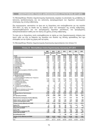 2.         ΜΕΣΟΠΡΟΘΕΣΜΟ ΠΛΑΙΣΙΟ ΔΗΜΟΣΙΟΝΟΜΙΚΗΣ ΣΤΡΑΤΗΓΙΚΗΣ 2011-2015
Το Μεσοπρόθεσμο Πλαίσιο Δημοσιονομικής Στρατηγικής εκφράζει τη φιλοσοφία της μετάβασης σε
πολυετείς προϋπολογισμούς και του πολυετούς προγραμματισμού των δημόσιων οικονομικών
ολόκληρης της γενικής κυβέρνησης.

Πιο συγκεκριμένα, αποτυπώνει τα όρια και τις δεσμεύσεις που αναλαμβάνονται για την περίοδο
2011-2015, ως προς τα έσοδα και τις δαπάνες όλων των υποτομέων της γενικής κυβέρνησης,
συμπεριλαμβανομένου και του προγράμματος δημοσίων επενδύσεων, του προγράμματος
αποκρατικοποιήσεων καθώς και του ύψους του χρέους γενικής κυβέρνησης.

Τα όρια και οι δεσμεύσεις αυτές αναλαμβάνονται σε σχέση με τους δημοσιονομικούς στόχους που
έχουν τεθεί για όλη τη διάρκεια της περιόδου στο πλαίσιο της εθνικής προσπάθειας που έχει
αναληφθεί για την έξοδο της χώρας από την κρίση.

Το Μεσοπρόθεσμο Πλαίσιο Δημοσιονομικής Στρατηγικής παρουσιάζεται στον πίνακα 3.6.

                   Πίνακας 3.6 Μεσοπρόθεσμο πλαίσιο δημοσιονομικής στρατηγικής 2011-2015

                                                             2009      2010      2011    2012     2013     2014      2015
                                                           Πραγμ/σει Πραγμ/σει Εκτίμησ
                                                           ς         ς         η       Εκτίμηση Εκτίμηση Εκτίμηση Εκτίμηση
Ι. Έσοδα                                                      50.585     54.259    58.600    60.959     62.454     63.192    64.924
1. Καθαρά έσοδα τακτικού προϋπολογισμού                       48.545     51.187    54.675    56.344     57.661     59.347    61.286
α. Τακτικά έσοδα                                              52.307     54.383    56.225    57.783     59.507     61.220    63.564
    1. Άμεσοι φόροι                                           21.431     20.223    20.649    20.634     21.597     22.464    23.621
    2.Έμμεσοι φόροι                                           28.293     31.043    30.757    32.435     33.464     34.557    35.581
    3. Απολήψεις από Ε.Ε.                                        264        320       185       148        165        174       176
    4. Μη φορολογικά έσοδα                                     2.319      2.797     4.634     4.566      4.281      4.025     4.186
β. Μη τακτικά έσοδα                                            1.190      1.786     2.250     2.258      1.900      1.927     1.580
γ. Επιστροφές φόρων                                            4.952      4.982     3.800     3.697      3.746      3.800     3.858
2. Έσοδα ΠΔΕ                                                   2.040      3.072     3.925     4.615      4.793      3.845     3.638
α. Εισροές ΕΣΠΑ                                                1.734      2.634     3.192     3.616      3.842      2.910     2.730
β. Λοιπές εισροές (περιλαμβάνεται ΟΠΕΚΕΠΕ και ΑΛΙΕΙΑ)            123        167       530       788        746        732       706
γ. Ίδια έσοδα                                                    183        271       203       211        205        203       202
ΙΙ. Δαπάνες                                                   84.215     75.690    79.671    79.491     83.467     83.363    85.399
1. Δαπάνες τακτικού προϋπολογισμού                            74.627     67.243    71.871    71.491     75.467     75.363    77.399
α. Πρωτογενείς δαπάνες (1+2+3+4+5+6)                          58.043     51.656    52.450    51.088     51.977     50.700    50.996
    1. Μισθοί και συντάξεις                                   24.487     22.139    21.632    20.846     20.675     20.470    20.460
    2. Κοινωνική ασφάλιση & περίθαλψη (συμπ. πληρωμή για
ασφαλιστικό ταμείο ΔΕΗ)                                       17.779     15.747    17.664    15.722     16.567     15.497    15.620
    3. Λειτουργικές και άλλες δαπάνες                           9.326     8.107     7.261     7.289      7.157      6.981     6.791
    4. Αποδόσεις προς τρίτους                                   6.452     5.663     5.312     5.772      6.117      6.246     6.355
    5. Μη κατανεμημένες δαπάνες                                     0         0         0         50         50       100       100
    6. Αποθεματικό                                                  0         0       580     1.410      1.410      1.405     1.670
β. 1. Εγγυήσεις σε γενική κυβέρνηση                               484       827     1.245     1.518      1.979      1.024     1.636
    2. Εγγυήσεις εκτός γενικής κυβέρνησης                         100       145       224       134        211        139         67
γ. Τόκοι                                                      12.325     13.223    16.002    16.900     19.500     22.000    23.400
δ. Πληρωμές στα νοσοκομεία για παλιές οφειλές                   1.498       375       450       350        300        300       300
ε. Πληρωμές για εξοπλιστικές δαπάνες                            2.175     1.017     1.500     1.500      1.500      1.200     1.000
2. ΠΔΕ                                                          9.588     8.447     7.800     8.000      8.000      8.000     8.000
ΙΙΙ. Έλλειμμα Κρατικού Προϋπολογισμού                        -33.630    -21.431   -21.071   -18.532    -21.013    -20.171   -20.475
% ΑΕΠ                                                         -14,3%      -9,3%     -9,3%     -8,1%      -8,9%      -8,3%     -8,1%
ΙΙΙ.α. Πρωτογενές αποτέλεσμα                                 -21.305     -8.208    -5.069    -1.631     -1.513      1.829     2.925
Εθνικολογιστικές προσαρμογές κεντρικής κυβέρνησης               -528     -4.145      708     -1.371     -1.041       -678      -384
Ισοζύγιο νομικών προσώπων πλην ΔΕΚΟ*                             647        878     1.232     1.140      1.213      1.286     1.488
Ισοζύγιο επαναταξινομημένων ΔΕΚΟ                              -1.593      3.059     1.248     1.818      2.677      1.992     2.795
Έλλειμμα κεντρικής κυβέρνησης κατά ESA95                     -35.104    -21.638   -17.883   -16.944    -18.164    -17.571   -16.576
Ισοζύγιο ΟΤΑ                                                      27       -379      -341       385      1.011      1.537     1.843
Εθνικολογιστικές προσαρμογές OTA                                -158       -186       225       223        313          0         0
Ισοζύγιο ΟΤΑ κατά ESA95                                         -131       -565      -117       608      1.324      1.537     1.843
Ισοζύγιο ΟKΑ                                                     393        369     2.090     2.629      5.953      9.039    10.671
Εθνικολογιστικές προσαρμογές OKA                              -1.466     -2.357      -778      -150       -200       -200      -200
Ισοζύγιο ΟKΑ κατά ESA95                                       -1.074     -1.988     1.312     2.479      5.753      8.839    10.471
Μη προσδιορισμένα μέτρα                                                                9        286        691      1.237     1.371
Έλλειμμα γενικής κυβέρνησης κατά ESA95                       -36.308    -24.191   -16.678   -13.571    -10.396     -5.957    -2.891
% ΑΕΠ                                                         -15,4%     -10,5%     -7,4%     -5,9%      -4,4%      -2,5%     -1,1%
ΑΕΠ                                                          235.017    230.173   225.400   228.400    235.500    242.900   251.900




                                                                 73
 