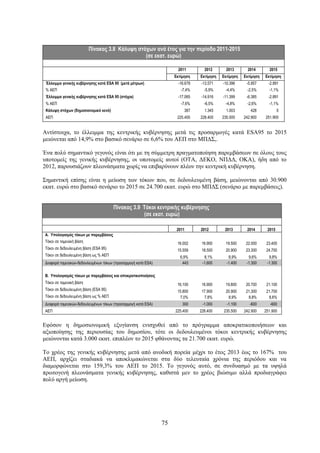 Πίνακας 3.8 Κάλυψη στόχων ανά έτος για την περίοδο 2011-2015
                                               (σε εκατ. ευρώ)

                                                                    2011        2012       2013       2014       2015
                                                                   Εκτίμηση   Εκτίμηση   Εκτίμηση   Εκτίμηση   Εκτίμηση
 Έλλειμμα γενικής κυβέρνησης κατά ESA 95 (μετά μέτρων)              -16.678   -13.571    -10.396     -5.957      -2.891
 % ΑΕΠ                                                                -7,4%     -5,9%     -4,4%      -2,5%       -1,1%
 Έλλειμμα γενικής κυβέρνησης κατά ESA 95 (στόχοι)                   -17.065   -14.916    -11.399     -6.385      -2.891
 % ΑΕΠ                                                                -7,6%     -6,5%     -4,8%      -2,6%       -1,1%
 Κάλυψη στόχων (δημοσιονομικό κενό)                                     387     1.345      1.003       428             0
 ΑΕΠ                                                                225.400   228.400    235.500    242.900    251.900


Αντίστοιχα, το έλλειμμα της κεντρικής κυβέρνησης μετά τις προσαρμογές κατά ESA95 το 2015
μειώνεται από 14,9% στο βασικό σενάριο σε 6,6% του ΑΕΠ στο ΜΠΔΣ,.

Ένα πολύ σημαντικό γεγονός είναι ότι με τη σύμμετρη πραγματοποίηση παρεμβάσεων σε όλους τους
υποτομείς της γενικής κυβέρνησης, οι υποτομείς αυτοί (ΟΤΑ, ΔΕΚΟ, ΝΠΔΔ, ΟΚΑ), ήδη από το
2012, παρουσιάζουν πλεονάσματα χωρίς να επιβαρύνουν πλέον την κεντρική κυβέρνηση.

Σημαντική επίσης είναι η μείωση των τόκων που, σε δεδουλευμένη βάση, μειώνονται από 30.900
εκατ. ευρώ στο βασικό σενάριο το 2015 σε 24.700 εκατ. ευρώ στο ΜΠΔΣ (σενάριο με παρεμβάσεις).


                                      Πίνακας 3.9 Τόκοι κεντρικής κυβέρνησης
                                                  (σε εκατ. ευρώ)

                                                                    2011      2012        2013       2014       2015
Α. Υπολογισμός τόκων με παρεμβάσεις
Τόκοι σε ταμειακή βάση                                              16.002     16.900      19.500    22.000     23.400
Τόκοι σε δεδουλευμένη βάση (ESA 95)                                 15.559     18.500      20.900    23.300     24.700
Τόκοι σε δεδουλευμένη βάση ως % ΑΕΠ                                   6,9%      8,1%        8,9%      9,6%       9,8%
Διαφορά ταμειακών-δεδουλευμένων τόκων (προσαρμογή κατά ESA)            443     -1.600      -1.400    -1.300     -1.300

Β. Υπολογισμός τόκων με παρεμβάσεις και αποκρατικοποιήσεις
Τόκοι σε ταμειακή βάση                                              16.100     16.900      19,800    20.700     21.100
Τόκοι σε δεδουλευμένη βάση (ESA 95)                                 15.800     17.900      20.900    21.300     21.700
Τόκοι σε δεδουλευμένη βάση ως % ΑΕΠ                                  7,0%       7,8%        8,9%      8,8%       8,6%
Διαφορά ταμειακών-δεδουλευμένων τόκων (προσαρμογή κατά ESA)            300     -1.000      -1.100      -600       -600
ΑΕΠ                                                                225.400    228.400    235.500    242.900    251.900


Εφόσον η δημοσιονομική εξυγίανση ενισχυθεί από το πρόγραμμα αποκρατικοποιήσεων και
αξιοποίησης της περιουσίας του δημοσίου, τότε οι δεδουλευμένοι τόκοι κεντρικής κυβέρνησης
μειώνονται κατά 3.000 εκατ. επιπλέον το 2015 φθάνοντας τα 21.700 εκατ. ευρώ.

Το χρέος της γενικής κυβέρνησης μετά από ανοδική πορεία μέχρι το έτος 2013 έως το 167% του
ΑΕΠ, αρχίζει σταδιακά να αποκλιμακώνεται στα δύο τελευταία χρόνια της περιόδου και να
διαμορφώνεται στο 159,3% του ΑΕΠ το 2015. Το γεγονός αυτό, σε συνδυασμό με τα υψηλά
πρωτογενή πλεονάσματα γενικής κυβέρνησης, καθιστά μεν το χρέος βιώσιμο αλλά προδιαγράφει
πολύ αργή μείωση.




                                                              75
 