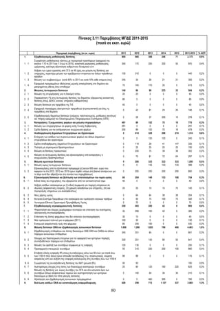 Πίνακας 3.11 Παρεμβάσεις ΜΠΔΣ 2011-2015
                                                                 (ποσά σε εκατ. ευρώ)

                           Περιγραφή παρέμβασης (σε εκ. ευρώ)                                   2011    2012    2013    2014    2015   2011-2015   % ΑΕΠ
1.      Εξορθολογισμός μισθολογικής δαπάνης                                                      800     660     398     246     71      2.175      0,9%
        Συγκράτηση μισθολογικού κόστους με περιορισμό προσλήψεων (εφαρμογή του
1. 1    κανόνα 1:10 το 2011 και 1:5 έως το 2015), αναστολή χορήγησης μισθολογικής               350     170     200     200      50      970       0,4%
        ωρίμανσης, καλύτερη αξιοποίηση ανθρώπινου δυναμικού κ.λπ.
        Αύξηση των ωρών εργασίας από 37,5 σε 40 ώρες και μείωση της δαπάνης για
1. 2    υπερωρίες, περαιτέρω μείωση των αμειβόμενων επιτροπών και άλλων πρόσθετων               130     310      0       0       0       440       0,2%
        αμοιβών
1. 3    Μείωση των συμβασιούχων (κατά 50% το 2011 και κατά 10% κάθε επόμενο έτος)               245      35      28      21      21      350       0,2%
        Εφαρμογή προγραμμάτων εθελούσιας μερικής απασχόλησης στο δημόσιο και
1. 4                                                                                             75     145     170      25      0       415       0,2%
        μακροχρόνιας άδειας άνευ αποδοχών
2.      Μειώσεις λειτουργικών δαπανών                                                           140      90      98     223      33      584       0,2%
2. 1    Μείωση της επιχορήγησης για τη διανομή τύπου                                             20      20       0      0        0       40       0,0%
        Παρακράτηση 7% στις λειτουργικές δαπάνες του δημοσίου (εξαιρώντας ανελαστικές
2. 2                                                                                             80      0       0       0       0        80       0,0%
        δαπάνες όπως ΔΕΚΟ, ενοίκια, υπηρεσίες καθαριότητας)
2. 3    Μείωση δαπανών για προμήθεια της ΤτΕ                                                     40      0       0       0       0        40       0,0%
        Εφαρμογή πλατφόρμας ηλεκτρονικών προμηθειών (e-procurement) για όλες τις
2. 4                                                                                             0       42      61      23      20      146       0,1%
        προμήθειες στο δημόσιο
        Εξορθολογισμός δημοσίων δαπανών (ενέργεια, τηλεπικοινωνίες, μισθώσεις ακινήτων)
2. 5                                                                                             0       28      37     200      13      278       0,1%
        και πλήρης εφαρμογή του Ολοκληρωμένου Πληροφοριακού Συστήματος (ΟΠΣ)
3.      Καταργήσεις / Συγχωνεύσεις φορέων και μείωση επιχορηγήσεων                              491      89     102      70      19       770      0,3%
3. 1    Μείωση των επιχορηγήσεων σε φορείς εκτός Γενικής Κυβέρνησης                             291       0      0        0       0       291      0,1%
3. 2    Σχέδιο δράσης για την κατάργηση και συγχώνευση φορέων                                   200      89     102      70      19       479      0,2%
4.      Αναδιοργάνωση Δημοσίων Επιχειρήσεων και Οργανισμών                                       0      414     329     298     274      1.314     0,6%
        Ενίσχυση των εσόδων των συγκοινωνιακών φορέων και άλλων Δημοσίων
4. 1                                                                                             0       0      120     120      0       240       0,1%
        επιχειρήσεων και οργανισμών
4. 2    Σχέδια αναδιάρθρωσης Δημοσίων Επιχειρήσεων και Οργανισμών                                0      119      28      41     147      335       0,1%
4. 3    Πώληση μη στρατηγικών δραστηριοτήτων                                                     0       25      25      25      25      100       0,0%
4. 4    Μείωση σε δαπάνες προσωπικού                                                             0      200      75      39      38      352       0,2%
        Μείωση σε λειτουργικές δαπάνες και εξοικονομήσεις από καταργήσεις ή
4. 5                                                                                             0       70      81      72      64      287       0,1%
        συγχωνεύσεις δραστηριοτήτων
5.      Μείωση αμυντικών δαπανών                                                                 0      200     333     333     333      1.200     0,5%
5. 1    Μείωση ύψους λειτουργικών δαπανών                                                        0       0      133     133     133       399      0,2%
        Εξοικονομήσεις από το εξοπλιστικό πρόγραμμα (εξ αυτών 600 εκατ. ευρώ που
5. 2    αφορούν τα έτη 2012, 2013 και 2015 έχουν ληφθεί υπόψη στο βασικό σενάριο και για         0      200     200     200     200      800       0,3%
        το λόγο αυτό δεν αθροίζονται στο σύνολο των παρεμβάσεων)
6.      Εξοικονόμηση δαπανών και βελτίωση των αποτελεσμάτων του τομέα υγείας                     60     204     149     153     188      754       0,3%
6. 1    Ειδικό τέλος σε επιχειρήσεις που εξαιρούνται από τον αντικαπνιστικό νόμο                 40      0       0       0       0        40       0,0%
        Αύξηση εσόδων νοσοκομείων με (Ι) ειδική συμφωνία για παροχή υπηρεσιών σε
6. 2    ιδιωτικές ασφαλιστικές εταιρείες, (ΙΙ) χρέωση αλλοδαπών για υπηρεσίες, (ΙΙΙ) και         20      20      10      15      75      140       0,1%
        περιορισμός υπηρεσιών για ανασφάλιστους
6. 3    Νέος χάρτης υγείας                                                                       0       64      64      38      38      204       0,1%
6. 4    Κεντρικό Σύστημα Προμηθειών στα νοσοκομεία και τιμολόγηση ιατρικών πράξεων               0       50      75     100      75      300       0,1%
6. 5    Λειτουργία Εθνικού Οργανισμού Πρωτοβάθμιας Υγείας                                        0       70       0       0       0       70       0,0%
7.      Εξορθολογισμός ιατροφαρμακευτικής δαπάνης                                               250     493     200      42       0      985       0,4%
        Ψηφιοποίηση και έλεγχος χειρόγραφων συνταγών και επέκταση του συστήματος
7. 1                                                                                             35     208     100      42      0       385       0,2%
        ηλεκτρονικής συνταγογράφησης
7. 2    Επέκταση της λίστας φαρμάκων που δεν απαιτούν συνταγογράφηση                              30      10      0      0       0         40      0,0%
7. 3    Νέα τιμολογιακή πολιτική για τα φάρμακα (2011)                                           100      30      0      0       0        130      0,1%
7. 4    Εισαγωγή ασφαλιστικής τιμής στα φάρμακα                                                   85     245     100     0       0        430      0,2%
 8.     Μείωση δαπανών ΟΚΑ και εξορθολογισμός κοινωνικών δαπανών                                1.008   1.260   1.025   790     400      4.483     1,9%
        Εξορθολογισμός επιδομάτων και λίστας δικαιούχων ΟΕΕ-ΟΕΚ και ΟΑΕΔ και άλλων
8. 1                                                                                            345     251      65      0       0       661       0,3%
        παροχών κοινωνικών επιδομάτων
        Έλεγχος και διασταύρωση στοιχείων για την εφαρμογή των κριτηρίων παροχής
8. 2                                                                                            330     251     130      80      50      841       0,4%
        συνταξιοδοτικών παροχών και επιδομάτων
8. 3    Μείωση του εφάπαξ των συντάξεων σύμφωνα με τις εισφορές                                 120     130      0       0       0       250       0,1%
8. 4    Προσαρμογή επικουρικών συντάξεων                                                         50     310     200     200     100      860       0,4%
        Επιβολή ειδικής εισφοράς 8% στους συνταξιούχους κάτω των 60 ετών για ποσά άνω
8. 5    των 1700 € πλην όσων έχουν απολυθεί αυτοδικαίως (π.χ. στρατιωτικούς, σώματα              88      88      0       0       0       176       0,1%
        ασφαλείας κλπ) και αύξηση της εισφοράς αλληλεγγύης στις συντάξεις άνω των 1700 €
 8. 6   Συγκράτηση της συνταξιοδοτικής δαπάνης του ΝΑΤ (μείωση 6%)                               50      50                              100       0,0%
8. 7    Αυστηρότερος έλεγχος στις λίστες των δικαιούχων αναπηρικών συντάξεων                     25      80     120     180     220      625       0,3%
        Μείωση της δαπάνης για κύριες συντάξεις του ΟΓΑ και στο κατώτατο όριο των
8. 8    συντάξεων άλλων ασφαλιστικών ταμείων και αυστηροποίηση των κριτηρίων                     0      100      50      30      30      210       0,1%
        δικαιούχων με βάση τον τόπο μόνιμης κατοικίας
8. 9    Αξιολόγηση και εξορθολογισμός κοινωνικών προγραμμάτων                                    0       0      460      300     0        760      0,3%
9.      Βελτίωση εσόδων ΟΚΑ και καταπολέμηση εισφοροδιαφυγής                                    629     259     713     1.127   337      3.065     1,3%


                                                                                           80
 