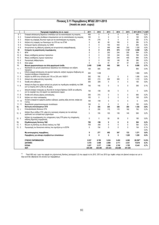 Πίνακας 3.11 Παρεμβάσεις ΜΠΔΣ 2011-2015
                                                                      (ποσά σε εκατ. ευρώ)

                                       Περιγραφή παρέμβασης (σε εκ. ευρώ)                          2011         2012         2013         2014         2015      2011-2015      % ΑΕΠ
  9.   1         Εισφορά αλληλεγγύης δημοσίων υπαλλήλων για την καταπολέμηση της ανεργίας           455            0            0            0            0         455          0,2%
  9.   2         Εισφορά αλληλεγγύης ελεύθερων επαγγελματιών για την καταπολέμηση της ανεργίας      100            0            0            0            0         100          0,0%
  9.   3         Αύξηση της εισφοράς ιδιωτικού τομέα για την καταπολέμηση της ανεργίας               74          219            4            4            4         305          0,1%
  9.   4         Αύξηση στις εισφορές των δικαιούχων του ΟΓΑ και του ΕΤΑΑ                             0           40           60          185            0         285          0,1%
  9.   5         Εισαγωγή ταμείου αλληλεγγύης του ΟΑΕΕ                                                0            0          150          450            0         600          0,2%
  9.   6         Αντιμετώπιση της αδήλωτης εργασίας και αντιμετώπιση εισφοροδιαφυγής                  0            0          499          488          333        1.320         0,5%
 10              Ενίσχυση της φορολογικής συμμόρφωσης                                                 0            0          878          975         1.147       3.000         1,2%
10.    1         ΦΠΑ                                                                                  0            0          250          244          200         694          0,3%
10.    2         Φόρος εισοδήματος φυσικών προσώπων                                                   0            0          125          244          400         769          0,3%
10.    3         Φόρος εισοδήματος νομικών προσώπων                                                   0            0          250          244          400         894          0,4%
10.    4         Περιορισμός λαθρεμπορίου                                                             0            0          162          146           80         389          0,2%
10.    5         Άλλοι φόροι                                                                          0            0           91           97           67         255          0,1%
11.              Μείωση φοροαπαλλαγών και άλλα φορολογικά έσοδα                                    2.450        2.880         450          300            0        6.080         2,7%
                 Αξιολόγηση και μείωση φορολογικών εξαιρέσεων και απαλλαγών και αύξηση
11. 1                                                                                               100          500          300                                   900         0,4%
                 τεκμηρίων
                 Ειδική εισφορά αλληλεγγύης στα φυσικά πρόσωπα, αύξηση τεκμηρίων διαβίωσης και
11. 2                                                                                               400         1.400                                               1.800       0,8%
                 τεκμήρια ελεύθερων επαγγελματιών
11. 3            Αύξηση του ΦΠΑ στην εστίαση από 13% σε 23% από 1/9/2011                            300           700          0            0            0          1.000       0,4%
11. 4            Αλλαγή στον φόρο ακίνητης περιουσίας                                               500           215         200          300           0          1.215       0,5%
11. 5            Έσοδα από αυθαίρετα                                                                300          -200          0            0            0           100        0,0%
                 Αλλαγή στη δομή του φόρου καπνού και μείωση του περιθωρίου καταβολής του ΕΦΚ
11. 6                                                                                               150          150           0            0            0          300         0,1%
                 για τις εταιρείες από τις 56 στις 26 μέρες
                 Δήλωση σκαφών αναψυχής ως ιδιωτικά σε συνέχεια δράσεων ΣΔΟΕ και ρύθμισης
11. 7                                                                                               150          -100         -50           0            0            0         0,0%
                 για την εγγραφή τους στα αρχεία των φορολογικών αρχών
11. 8            Έσοδα από ειδικούς φόρους κατανάλωσης                                              250          315           0            0            0          565         0,2%
11. 9            Αύξηση των τελών κυκλοφορίας                                                       100           0            0            0            0          100         0,0%
                 Έκτακτη εισφορά σε οχήματα μεγάλου κυβισμού, μεγάλης αξίας ακίνητα, σκάφη και
11. 10                                                                                              100          -100          0            0            0            0         0,0%
                 πισίνες
 11. 11          Φορολόγηση χρηματοοικονομικών συναλλαγών                                           100           0            0            0            0           100        0,0%
12.              Βελτίωση αποτελεσμάτων ΟΤΑ                                                          0           355          345          350          305         1.355       0,6%
 12. 1           Επαναξιολόγηση δαπανών ΟΤΑ                                                          0           250          175          170          160          755        0,3%
                 Αύξηση ίδιων εσόδων ΟΤΑ χάρη στις οικονομίες κλίμακας και την καλύτερη
12. 2                                                                                                0           105          120          130          145         500         0,2%
                 οργάνωση των εισπρακτικών μηχανισμών
                 Αύξηση της συμμόρφωσης στις υποχρεώσεις προς ΟΤΑ μέσω της υποχρέωσης
12. 3                                                                                                0            0           50           50            0          100         0,0%
                 έκδοσης δημοτικής ενημερότητας
13.              Εξορθολογισμός δαπάνης ΠΔΕ                                                         700          -196          0            0            0          504         0,2%
13. 1            Μείωση της δαπάνης του εθνικού σκέλους του ΠΔΕ                                     700          -350          0            0            0          350         0,2%
13. 2            Περιορισμός του διοικητικού κόστους που σχετίζεται με το ΕΣΠΑ                       0            154          0            0            0          154         0,1%
                                                                                                                                                                                0,0%
                 Μη κατανεμημένες παρεμβάσεις                                                        9           277          405          547          133         1.371       0,6%
                 Παρεμβάσεις για κάλυψη απρόβλεπτων αποκλίσεων                                       0            0            0            0          1.220        1.220       0,5%

                 ΣΥΝΟΛΟ ΠΑΡΕΜΒΑΣΕΩΝ                                                                6.537        6.785        5.224        5.453        4.260      28.259(1)     12,0%
                 ΔΑΠΑΝΕΣ                                                                           3.310        3.408        2.858        2.711        2.531       14.818        6,3%
                 ΕΣΟΔΑ                                                                             3.227        3.377        2.366        2.742        1.729       13.441        5,7%
                 ΑΕΠ                                                                              225.449      228.390      235.523      242.886      251.930


           (1)
                 Ποσό 600 εκατ. ευρώ που αφορά στις εξοπλιστικές δαπάνες (κατηγορία 5.2) που αφορά τα έτη 2012, 2013 και 2015 έχει ληφθεί υπόψη στο βασικό σενάριο και για το
           λόγο αυτό δεν αθροίζεται στο σύνολο των παρεμβάσεων




                                                                                           81
 