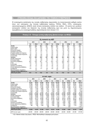 4.         ΣΥΝΟΛΙΚΑ ΕΣΟΔΑ ΚΑΙ ΔΑΠΑΝΕΣ ΤΗΣ ΓΕΝΙΚΗΣ ΚΥΒΕΡΝΗΣΗΣ
  Η ενοποιημένη κατάσταση της γενικής κυβέρνησης παρουσιάζει τη συγκεντρωτική καθαρή εικόνα
  όλων των υποτομέων της γενικής κυβέρνησης (κράτος, ΝΠΔΔ, ΟΚΑ, ΟΤΑ, νοσοκομεία,
  επαναταξινομημένες ΔΕΚΟ), κατά γενικές κατηγορίες εσόδων και εξόδων. Η εικόνα των μεγάλων
  κατηγοριών εσόδων και δαπανών της γενικής κυβέρνησης πριν και μετά τις δημοσιονομικές
  παρεμβάσεις σε ενοποιημένη βάση, παρουσιάζεται στον πίνακα 3.12.

                       Πίνακας 3.12 Έλλειμμα γενικής κυβέρνησης (βασικό σενάριο και ΜΠΔΣ)

                                                              Ως ποσοστό του ΑΕΠ
                                             2011                       2012                     2013                  2014                    2015
                                     Β.Σ.           ΜΠΔΣ       Β.Σ.            ΜΠΔΣ       Β.Σ.      ΜΠΔΣ       Β.Σ.           ΜΠΔΣ     Β.Σ.           ΜΠΔΣ
Έσοδα                               40,9            42,6      40,5             43,7      39,5       43,5       38,5           43,5     37,6           43,2
Έμμεσοι φόροι                       12,2            12,7      12,3             13,3      12,2       13,3       12,0           13,3     11,9           13,2
Άμεσοι φόροι                         7,0             7,5       6,2              7,6       6,1        7,8        6,0            8,0      5,9            8,2
Κοινωνικές εισφορές                  9,5             9,9       9,6             10,1       9,2       10,0        9,3           10,5      9,2           10,5
Απολήψεις από τρίτους                2,1             2,1       2,1              2,1       2,2        2,2        1,6            1,6      1,5            1,5
Πωλήσεις αγαθών και υπηρεσιών        1,0             1,0       1,1              1,1       0,9        1,0        0,9            1,0      0,8            0,9
Απόδoση από στοιχεία ενεργητικού     0,6             0,6       0,6              0,6       0,6        0,6        0,6            0,6      0,6            0,6
Λοιπά έσοδα                          8,6             8,8       8,5              8,8       8,2        8,6        8,1            8,5      7,7            8,2
Δαπάνες                             51,4            50,0      52,6             49,7      52,6       48,2       52,3           46,4     52,0           44,8
Αμοιβές προσωπικού                   9,5             9,1       9,0              8,2       8,5        7,7        8,1            7,0      7,8            6,6
Λειτουργικά έξοδα                    5,2             4,9       4,9              4,4       4,7        3,9        4,8            3,6      4,2            3,0
Κοινωνικές μεταβιβάσεις             24,0            23,6      24,1             23,1      23,4       21,9       22,6           20,8     21,9           20,0
Τόκοι                                6,5             6,5       7,8              7,6       9,2        8,4       10,6            9,1     11,8            9,3
Λοιπά έξοδα                          1,4             1,3       1,5              1,4       1,4        1,3        1,4            1,3      1,3            1,2
Δαπάνες για επενδύσεις               3,6             3,3       3,6              3,4       3,6        3,4        3,5            3,2      3,3            3,1
Λοιπές κεφαλαιακές μεταβιβάσεις      1,1             1,1       1,1              1,1       1,3        1,2        0,8            0,7      0,9            0,9
Αποθεματικό                          0,3             0,3       0,7              0,6       0,6        0,6        0,7            0,6      0,7            0,7
Μη κατανεμημένες παρεμβάσεις                         0,0                        0,1                  0,3                       0,5                     0,5
Έλλειμμα γενικής κυβέρνησης σε
δεδουλευμένη βάση                  -10,4             -7,4     -12,0            -5,9      -13,1          -4,4   -13,8          -2,5     -14,4           -1,1


                                                                      σε εκατ. ευρώ
                                             2011                       2012                     2013                  2014                    2015
                                    Β.Σ.            ΜΠΔΣ        Β.Σ.       ΜΠΔΣ            Β.Σ.      ΜΠΔΣ       Β.Σ.       ΜΠΔΣ         Β.Σ.          ΜΠΔΣ
Έσοδα                               92.291           95.972    92.606       99.754        93.013    102.463     93.430    105.616       94.707        108.672
Έμμεσοι φόροι                       27.469           28.569    28.104       30.294        28.663     31.293     29.243     32.353       29.861          33.341
Άμεσοι φόροι                        15.703           17.003    14.247       17.440        14.406     18.425     14.632     19.441       14.917          20.600
Κοινωνικές εισφορές                 21.505           22.272    21.992       23.096        21.759     23.560     22.583     25.488       23.130          26.371
Απολήψεις από τρίτους                4.783            4.783     4.885        4.871         5.115      5.102      3.774      3.766        3.710           3.704
Πωλήσεις αγαθών και υπηρεσιών        2.163            2.163     2.465        2.518         2.220      2.409      2.113      2.442        2.026           2.371
Απόδoση από στοιχεία ενεργητικού     1.365            1.365     1.419        1.419         1.424      1.424      1.519      1.519        1.559           1.559
Λοιπά έσοδα                         19.304           19.818    19.495       20.117        19.427     20.250     19.565     20.606       19.504          20.726
Δαπάνες                            115.844          112.659   120.105      113.610       123.923    113.550    127.025    112.810      130.890        112.934
Αμοιβές προσωπικού                  21.444           20.583    20.459       18.699        20.054     17.774     19.783     17.101       19.553          16.689
Λειτουργικά έξοδα                   11.626           10.990    11.235        9.955        10.997      9.124     11.577      8.841       10.689           7.465
Κοινωνικές μεταβιβάσεις             54.089           53.219    54.998       52.703        55.056     51.536     54.816     50.464       55.212          50.460
Τόκοι                               14.544           14.544    17.856       17.456        21.705     19.805     25.754     22.154       29.660          23.460
Λοιπά έξοδα                          3.110            3.010     3.333        3.163         3.285      3.114      3.340      3.169        3.293           3.122
Δαπάνες για επενδύσεις               8.037            7.337     8.250        7.750         8.400      7.900      8.400      7.807        8.400           7.689
Λοιπές κεφαλαιακές μεταβιβάσεις      2.414            2.395     2.513        2.424         2.967      2.836      1.851      1.769        2.313           2.279
Αποθεματικό                            580              580     1.460        1.460         1.460      1.460      1.505      1.505        1.770           1.770
Μη κατανεμημένες παρεμβάσεις                              9                    286                      691                  1237                      1.370,7
Έλλειμμα γενικής κυβέρνησης σε
δεδουλευμένη βάση                  -23.552          -16.678   -27.499          -13.571   -30.910    -10.396    -33.595        -5.957   -36.183         -2.891
ΑΕΠ (σε εκατ. ευρώ)                225.400          225.400   228.400      228.400       235.500    235.500    242.900    242.900      251.900        251.900

  * Β.Σ.= Βασικό σενάριο (προ μέτρων) ΜΠΔΣ= Μεσοπρόθεσμο πρόγραμμα (μετά μέτρων)



                                                                               83
 