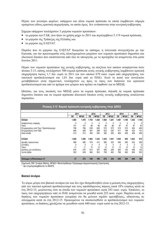 Πέραν των ανωτέρω φορέων, υπάρχουν και άλλα νομικά πρόσωπα τα οποία λαμβάνουν σήμερα
ορισμένου είδους κρατική επιχορήγηση, τα οποία όμως δεν εντάσσονται στην κεντρική κυβέρνηση.

Σήμερα υπάρχουν τουλάχιστον 3 μητρώα νομικών προσώπων:
• το μητρώο του ΓΛΚ, που ήταν σε χρήση μέχρι το 2011 και περιλαμβάνει 5.119 νομικά πρόσωπα,
• το μητρώο της Τράπεζας της Ελλάδας και
• το μητρώο της ΕΛΣΤΑΤ.

Παρόλο που το μητρώο της ΕΛΣΤΑΤ θεωρείται το επίσημο, η τελευταία συνεργάζεται με την
Eurostat, για την προετοιμασία ενός ολοκληρωμένου μητρώου των νομικών προσώπων δημοσίου και
ιδιωτικού δικαίου που εποπτεύονται από όλα τα υπουργεία, με το προσχέδιο να αναμένεται στα μέσα
Ιουνίου 2011.

Πέραν των νομικών προσώπων της γενικής κυβέρνησης, τα ισοζύγια των οποίων αναφέρονται στον
πίνακα 3.15, επίσης τουλάχιστον 500 νομικά πρόσωπα εκτός γενικής κυβέρνησης λαμβάνουν κρατική
επιχορήγηση ύψους 1,7 δισ. ευρώ το 2011 (εκ των οποίων 679 εκατ. ευρώ από επιχορηγήσεις του
τακτικού προϋπολογισμού και 1,01 δισ. ευρώ από το ΠΔΕ). Αυτό το ποσό των συνολικών
μεταβιβάσεων είναι σημαντικό, τουλάχιστον ως προς το ύψος των δαπανών του κρατικού
προϋπολογισμού και υπό το πρίσμα των μέτρων που πρέπει να ληφθούν για το ΜΠΔΣ.

Ωστόσο, για τους σκοπούς του ΜΠΔΣ μόνο τα νομικά πρόσωπα, δηλαδή τα νομικά πρόσωπα
δημοσίου δικαίου και τα νομικά πρόσωπα ιδιωτικού δικαίου εντός γενικής κυβέρνησης αναλύονται
παρακάτω.

                         Πίνακας 3.15 Νομικά πρόσωπα κεντρικής κυβέρνησης πλην ΔΕΚΟ

                                                    2011                 2012            2013            2014            2015
                                               ΣΒ          ΜΠΔΣ     ΣΒ      ΜΠΔΣ    ΣΒ      ΜΠΔΣ    ΣΒ      ΜΠΔΣ    ΣΒ      ΜΠΔΣ
ΕΣΟΔΑ                                           1.865       1.478   1.703   1.420   1.564   1.281   1.481   1.199   1.383   1.100
Ασφαλιστικές εισφορές                              0           0       0       0       0       0       0       0       0       0
Τόκοι                                            101         101      86      86      86      86      87      87      87      87
Επιχορηγήσεις από Τακτ. Προϋπολογισμό            706         706     635     636     572     572     515     515     463     463
Επιχορηγήσεις από ΠΔΕ                            646         258     581     298     523     240     471     188     424     141
Άλλα έσοδα                                       413         413     400     400     383     383     409     409     409     409

ΕΞΟΔΑ                                           1.828       1.206   1.863   1.232   1.834   1.047   1.830    945    1.823    915
Αμοιβές προσωπικού                               588         486     574     410     560     323     546     280     533     260
Συντάξεις                                          0           0       0       0       0       0       0       0       0       0
Τόκοι                                             11          11      12      12      12      12      12      12      12      12
Δαπάνες για επενδύσεις                           676         270     613     307     556     249     504     193     458     142
Λοιπά έξοδα                                      553         439     664     503     706     463     768     462     820     503


Έλλειμμα (-)/Πλεόνασμα (+)*                         37       272     -160    188     -270    234     -349    254     -440    185

Σημείωση: ΣΒ= Σενάριο Βάσης, ΜΠΔΣ= Μεσοπρόθεσμο Πρόγραμμα Δημοσιονομικής Στρατηγικής
* Δεν συμπεριλαμβάνεται το ΑΚΑΓΕ.



Βασικό σενάριο

Το κύριο μέτρο στο βασικό σενάριο (αν και δεν έχει θεσμοθετηθεί) είναι η μείωση στις επιχορηγήσεις
από τον τακτικό κρατικό προϋπολογισμό και τους αποδιδόμενους πόρους κατά 10% ετησίως κατά τα
έτη 2012-15, μειώνοντας έτσι τα έσοδα των νομικών προσώπων κατά 243 εκατ. ευρώ. Επιπλέον, το
ύψος των επιχορηγήσεων από το ΠΔΕ αναμένεται να μειωθεί κατά 222 εκατ. ευρώ. Παρόλα αυτά, οι
δαπάνες των νομικών προσώπων εκτιμάται ότι θα μείνουν σχεδόν αμετάβλητες, οδηγώντας σε
ελλείμματα κατά τα έτη 2012-15. Προκειμένου να ισοσκελισθούν οι προϋπολογισμοί των νομικών
προσώπων, οι δαπάνες χρειάζεται να μειωθούν κατά 440 εκατ. ευρώ κατά τα έτη 2012-15.


                                                            91
 