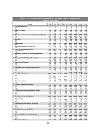 Πίνακας 3.16 Δαπάνες κρατικού προϋπολογισμού ανά φορέα 2009-2015 -σενάριο βάσης
                                           (ποσά σε εκατ. ευρώ)

                            Φορείς                               2009    2010    2011 Π/Υ 2011 Εκτ.    2012     2013     2014     2015
1 Προεδρία Δημοκρατίας                                           5          5         5         5         5        5        5        5
  Τ.Π.                                                           5          5         5         5         5        5        5        5
  ΠΔΕ                                                            0          0         0         0         0        0        0        0
2 Βουλή των Ελλήνων                                            219        198       200       200       196      193      190      188
  Τ.Π.                                                         218        198       198       198       194      191      188      186
  ΠΔΕ                                                            1          0         2         2         2        2        2        2
3 Εσωτερικών, Αποκέντρωσης και Ηλεκτρονικής Διακυβέρνησης    6.667      4.291     5.633     5.405     5.192    5.215    5.291    5.405
  Τ.Π.                                                       5.510      3.492     4.923     4.695     4.392    4.555    4.511    4.445
  ΠΔΕ                                                        1.157        799       710       710       800      660      780      960
4 Εξωτερικών                                                   457        395       374       376       362      356      354      352
  Τ.Π.                                                         450        378       356       358       348      343      338      334
  ΠΔΕ                                                            7         17        18        18        14       13       16       18
5 Εθνικής Αμυνας                                             6.313      4.549     4.973     4.867     4.835    4.789    4.748    4.707
  Τ.Π.                                                       4.133      3.531     3.355     3.349     3.316    3.269    3.326    3.285
  Εξοπλιστικά προγράμματα (ταμειακή βάση)                    2.175      1.017     1.600     1.500     1.500    1.500    1.400    1.400
  ΠΔΕ                                                            5          1        18        18        19       20       22       22
6 Υγείας και Κοινωνικής Αλληλεγγύης                          6.267      6.221     5.817     5.946     5.706    5.545    5.504    5.459
  Τ.Π. (πλήν ΟΠΑΔ)                                           6.187      6.204     5.742     5.871     5.631    5.470    5.419    5.369
  ΠΔΕ                                                           80         17        75        75        75       75       85       90
7 Δικαιοσύνης, Διαφάνειας και Ανθρωπίνων Δικαιωμάτων           914        704       740       683       649      655      664      674
  Τ.Π.                                                         909        701       732       675       642      649      657      666
  ΠΔΕ                                                            5          3         8         8         7        6        7        8
8 Παιδείας, Δια Βίου Μάθησης και Θρησκευμάτων                7.480      6.988     6.863     6.757     6.684    6.664    6.630    6.455
  Τ.Π.                                                       7.131      6.683     6.283     6.177     6.054    6.114    5.990    5.925
  ΠΔΕ                                                          349        305       580       580       570      610      640      530
9 Πολιτισμού και Τουρισμού                                     978        726       647       646       661      651      654      653
  Τ.Π.                                                         698        599       525       524       563      556      549      543
  ΠΔΕ                                                          280        127       122       122        98       95      105      110
1
  Οικονομικών (πλην Γενικών Κρατικών Δαπανών)
0                                                            1.186      1.059     1.032     1.016       902      903      905      897
  Τ.Π.                                                       1.178      1.054     1.018     1.002       885      885      885      877
  ΠΔΕ                                                            8          5        14        14        17       18       20       20
1                                                                                                     30.02    34.34    37.54
  Γενικές Κρατικές Δαπάνες
1                                                            23.667     23.627   27.048    27.278         3        2        8    42.242
                                                              10.75                                   11.47    11.65    11.98     12.53
    Τ.Π.
                                                                  8     9.432     9.933     9.807         1        2        5         9
                                                              12.32     13.22                         16.90    20.50    24.40     28.00
    Τόκοι
                                                                  5         3    15.920    16.002         0        0        0         0
    Καταπτώσεις εγγυήσεων                                       584       972     1.196     1.469     1.652    2.190    1.163     1.703
    ΠΔΕ
1
    Αγροτικής Ανάπτυξης και Τροφίμων
2                                                            1.775      1.593     1.455     1.455     1.460    1.455     1.567    1.712
    Τ.Π.                                                     1.237      1.222     1.055     1.055     1.005    1.005       997      887
    ΠΔΕ                                                        538        371       400       400       455      450       570      825
1
  Περιβάλλοντος, Ενέργειας και Κλιματικής Αλλαγής
3                                                                652      626      644        668       680      687      510      405
  Τ.Π.                                                           330      274      224        248       245      242      239      240
  ΠΔΕ                                                            322      352      420        420       435      445      271      165
1
  Εργασίας και Κοινωνικής Ασφάλισης
4                                                            16.201     14.748   14.927    16.061     14.125   15.161   14.094   14.163
                                                              15.93      14.05                         13.58    14.65    13.64    13.86
    Τ.Π. (με ΟΠΑΔ)
                                                                  5          4   14.322    15.456          5        1        4        3
    ΠΔΕ                                                         266        694      605       605        540      510      450      300
1
  Οικονομίας, Ανταγωνιστικότητας και Ναυτιλίας
5                                                            2.514      2.762     2.118     2.119     2.185    2.264    2.312    2.661
  Τ.Π.                                                         115        115       118       119       115      114      112      111
  ΠΔΕ                                                        2.399      2.647     2.000     2.000     2.070    2.150    2.200    2.550
1
  Υποδομών, Μεταφορών και Δικτύων
6                                                            3.854      3.257     3.059     3.121     2.963    2.911    2.774    2.668
  Τ.Π.                                                         769        755       839       901       853      823      814      808
  ΠΔΕ                                                        3.085      2.502     2.220     2.220     2.110    2.088    1.960    1.860
1
  Θαλασσίων Υποθέσεων, Νήσων και Αλιείας
7                                                            1.669      1.202     1.641     1.643     1.494    1.495    1.494    1.497
  Τ.Π.                                                       1.669      1.202     1.551     1.553     1.429    1.425    1.421    1.417
  ΠΔΕ                                                                                90        90        65       70       73       80
1 Προστασίας του Πολίτη                                       2.371      2.173    2.022     2.004     2.007    1.984    1.960    1.937

                                                            94
 
