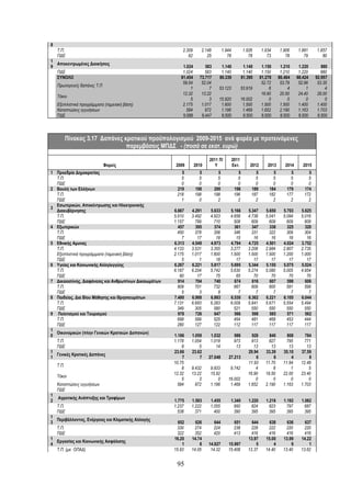 8
    Τ.Π.                                                   2.309       2.148         1.944           1.926      1.934      1.906     1.881     1.857
    ΠΔΕ                                                       62          25            78              78         73         78        79        80
1
  Αποκεντρωμένες Διοικήσεις
9                                                          1.024        583       1.140              1.140       1.150      1.210     1.220       880
  ΠΔΕ                                                      1.024        583       1.140              1.140       1.150      1.210     1.220       880
  ΣΥΝΟΛΟ                                                  81.454     73.717      80.339             81.390      81.278     86.484    88.424    92.957
                                                           59.54      52.04                                      52.72      53.79     52.96     53.35
    Πρωτογενείς δαπάνες Τ.Π
                                                               1          7      53.123             53.919           6          4         1         4
                                                           12.32      13.22                                      16.90      20.50     24.40     28.00
    Τόκοι
                                                               5          3      15.920             16.002           0          0         0         0
    Εξοπλιστικά προγράμματα (ταμειακή βάση)                2.175      1.017       1.600              1.500       1.500      1.500     1.400     1.400
    Καταπτώσεις εγγυήσεων                                    584        972       1.196              1.469       1.652      2.190     1.163     1.703
    ΠΔΕ                                                    9.588      8.447       8.500              8.500       8.500      8.500     8.500     8.500



           Πίνακας 3.17 Δαπάνες κρατικού προϋπολογισμού 2009-2015 ανά φορέα με προτεινόμενες
                                 παρεμβάσεις ΜΠΔΣ - (ποσά σε εκατ. ευρώ)

                                                                           2011 Π/           2011
                              Φορείς                    2009       2010       Υ              Εκτ.       2012        2013      2014      2015
1 Προεδρία Δημοκρατίας                                    5          5           5              5          5          5          5        5
  Τ.Π.                                                    5          5           5              5          5          5          5        5
  ΠΔΕ                                                     0          0           0              0          0          0          0        0
2 Βουλή των Ελλήνων                                     219        198         200            198        189        184        179      174
  Τ.Π.                                                  218        198         198            196        187        182        177      172
  ΠΔΕ                                                     1          0           2              2          2          2          2        2
  Εσωτερικών, Αποκέντρωσης και Ηλεκτρονικής
3
  Διακυβέρνησης                                        6.667   4.291       5.633         5.166         5.347       5.650     5.703     5.625
  Τ.Π.                                                 5.510   3.492       4.923         4.658         4.738       5.041     5.094     5.016
  ΠΔΕ                                                  1.157     799         710           508           609         609       609       609
4 Εξωτερικών                                             457     395         374           361           347         338       325       320
  Τ.Π.                                                   450     378         356           346           331         322       309       304
  ΠΔΕ                                                      7      17          18            15            16          16        16        16
5 Εθνικής Αμυνας                                       6.313   4.549       4.973         4.794         4.725       4.501     4.024     3.752
  Τ.Π.                                                 4.133   3.531       3.355         3.277         3.208       2.984     2.807     2.735
  Εξοπλιστικά προγράμματα (ταμειακή βάση)              2.175   1.017       1.600         1.500         1.500       1.500     1.200     1.000
  ΠΔΕ                                                      5       1          18            17            17          17        17        17
6 Υγείας και Κοινωνικής Αλληλεγγύης                    6.267   6.221       5.817         5.695         5.344       5.150     5.075     5.024
  Τ.Π.                                                 6.187   6.204       5.742         5.630         5.274       5.080     5.005     4.954
  ΠΔΕ                                                     80      17          75            65            70          70        70        70
7 Δικαιοσύνης, Διαφάνειας και Ανθρωπίνων Δικαιωμάτων     914     704         740           674           616         607       598       606
  Τ.Π.                                                   909     701         732           667           609         600       591       599
  ΠΔΕ                                                      5       3           8             7             7           7         7         7
8 Παιδείας, Δια Βίου Μάθησης και Θρησκευμάτων          7.480   6.988       6.863         6.530         6.362       6.221     6.105     6.044
  Τ.Π.                                                 7.131   6.683       6.283         6.009         5.841       5.671     5.554     5.494
  ΠΔΕ                                                    349     305         580           521           550         550       550       550
9 Πολιτισμού και Τουρισμού                               978     726         647           566           598         585       571       562
  Τ.Π.                                                   698     599         525           454           481         468       453       444
  ΠΔΕ                                                    280     127         122           112           117         117       117       117
1
  Οικονομικών (πλην Γενικών Κρατικών Δαπανών)
0                                                      1.186   1.059       1.032              986        926         840       808       784
  Τ.Π.                                                 1.178   1.054       1.018              973        913         827       795       771
  ΠΔΕ                                                      8       5          14               13         13          13        13        13
1                                                      23.66   23.62                                   29.94       33.39     35.10     37.59
  Γενικές Κρατικές Δαπάνες
1                                                          7       7      27.048        27.213             6           8         4         8
                                                       10.75                                           11.93       11.70     11.94     12.49
    Τ.Π.
                                                           8   9.432       9.933         9.742             4           8         1         5
                                                       12.32   13.22       15.92                       16.90       19.50     22.00     23.40
    Τόκοι
                                                           5       3           0        16.002             0           0         0         0
    Καταπτώσεις εγγυήσεων                                584     972       1.196         1.469         1.652       2.190     1.163     1.703
    ΠΔΕ
1
    Αγροτικής Ανάπτυξης και Τροφίμων
2                                                      1.775   1.593       1.455         1.340          1.220      1.218     1.192     1.082
    Τ.Π.                                               1.237   1.222       1.055           950            824        823       797       687
    ΠΔΕ                                                  538     371         400           390            395        395       395       395
1
  Περιβάλλοντος, Ενέργειας και Κλιματικής Αλλαγής
3                                                        652     626           644            651        644         638       636       637
  Τ.Π.                                                   330     274           224            238        228         222       220       220
  ΠΔΕ                                                    322     352           420            413        416         416       416       416
1                                                      16.20   14.74                                   13.97       15.00     13.99     14.22
  Εργασίας και Κοινωνικής Ασφάλισης
4                                                          1       8      14.927        15.997             5           4         9         1
  Τ.Π. (με ΟΠΑΔ)                                       15.93   14.05       14.32        15.408         13.37       14.40     13.40     13.62


                                                        95
 