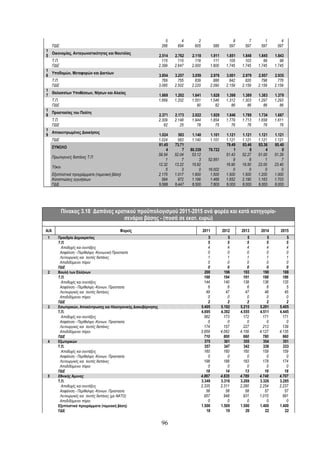 5       4        2                       8        7       1       4
      ΠΔΕ                                                           266     694      605           589       597      597     597     597
1
  Οικονομίας, Ανταγωνιστικότητας και Ναυτιλίας
5                                                                  2.514   2.762   2.118       1.911        1.851    1.848   1.845   1.843
  Τ.Π.                                                               115     115     118         111          105      103      99      98
  ΠΔΕ                                                              2.399   2.647   2.000       1.800        1.745    1.745   1.745   1.745
1
  Υποδομών, Μεταφορών και Δικτύων
6                                                                  3.854   3.257   3.059       2.976        3.001    2.979   2.957   2.935
  Τ.Π.                                                               769     755     839         886          842      820     798     776
  ΠΔΕ                                                              3.085   2.502   2.220       2.090        2.159    2.159   2.159   2.159
1
  Θαλασσίων Υποθέσεων, Νήσων και Αλιείας
7                                                                  1.669   1.202   1.641       1.628        1.398    1.389   1.383   1.379
  Τ.Π.                                                             1.669   1.202   1.551       1.546        1.312    1.303   1.297   1.293
  ΠΔΕ                                                                                 90          82           86       86      86      86
1
  Προστασίας του Πολίτη
8                                                                  2.371   2.173   2.022       1.929        1.846    1.789   1.734   1.687
  Τ.Π.                                                             2.309   2.148   1.944       1.854        1.779    1.713   1.658   1.611
  ΠΔΕ                                                                 62      25      78          75           76       76      76      76
1
  Αποκεντρωμένες Διοικήσεις
9                                                                  1.024     583   1.140       1.101        1.121    1.121   1.121   1.121
  ΠΔΕ                                                              1.024     583   1.140       1.101        1.121    1.121   1.121   1.121
                                                                   81.45   73.71                            79.49    83.46   83.36   85.40
      ΣΥΝΟΛΟ
                                                                       4       7   80.339      79.722           1        8       4       0
                                                                   59.54   52.04    53.12                   51.43    52.27   51.00   51.29
      Πρωτογενείς δαπάνες Τ.Π
                                                                       1       7        3     52.951            9        8       1       7
                                                                   12.32   13.22    15.92                   16.90    19.50   22.00   23.40
      Τόκοι
                                                                       5       3        0     16.002            0        0       0       0
      Εξοπλιστικά προγράμματα (ταμειακή βάση)                      2.175   1.017    1.600      1.500        1.500    1.500   1.200   1.000
      Καταπτώσεις εγγυήσεων                                          584     972    1.196      1.469        1.652    2.190   1.163   1.703
      ΠΔΕ                                                          9.588   8.447    8.500      7.800        8.000    8.000   8.000   8.000




              Πίνακας 3.18 Δαπάνες κρατικού προϋπολογισμού 2011-2015 ανά φορέα και κατά κατηγορία-
                                      σενάριο βάσης - (ποσά σε εκατ. ευρώ)

Α/Α                                         Φορείς                                          2011         2012       2013      2014      2015
 1       Προεδρία Δημοκρατίας                                                                  5             5          5        5         5
         Τ.Π.                                                                                  5             5          5        5         5
           Αποδοχές και συντάξεις                                                              4             4          4        4         4
          Ασφάλιση - Περίθαλψη -Κοινωνική Προστασία                                            0             0          0        0         0
          Λειτουργικές και λοιπές δαπάνες                                                      1             1          1        1         1
          Αποδιδόμενοι πόροι                                                                   0             0          0        0         0
         ΠΔΕ                                                                                   0             0          0        0         0
 2       Βουλή των Ελλήνων                                                                   200           196        193      190       188
         Τ.Π.                                                                                198           194        191      188       186
           Αποδοχές και συντάξεις                                                            144           140        138      136       135
          Ασφάλιση - Περίθαλψη -Κοινων. Προστασία                                              6             6          6        6         5
          Λειτουργικές και λοιπές δαπάνες                                                     49            47         47       46        45
          Αποδιδόμενοι πόροι                                                                   0             0          0        0         0
         ΠΔΕ                                                                                   2             2          2        2         2
 3       Εσωτερικών, Αποκέντρωσης και Ηλεκτρονικής Διακυβέρνησης                           5.405         5.192      5.215    5.291     5.405
         Τ.Π.                                                                              4.695         4.392      4.555    4.511     4.445
           Αποδοχές και συντάξεις                                                            562           173        172      171       171
          Ασφάλιση - Περίθαλψη -Κοινων. Προστασία                                              0             0          0        0         0
          Λειτουργικές και λοιπές δαπάνες                                                    174           157        227      213       139
          Αποδιδόμενοι πόροι                                                               3.959         4.062      4.156    4.127     4.135
         ΠΔΕ                                                                                 710           800        660      780       960
 4       Εξωτερικών                                                                          375           361        355      354       351
         Τ.Π.                                                                                357           347        342      338       333
           Αποδοχές και συντάξεις                                                            160           160        160      159       159
          Ασφάλιση - Περίθαλψη -Κοινων. Προστασία                                              0             0          0        0         0
          Λειτουργικές και λοιπές δαπάνες                                                    198           188        183      178       174
          Αποδιδόμενοι πόροι                                                                   0             0          0        0         0
         ΠΔΕ                                                                                  18            14         13       16        18
5        Εθνικής Άμυνας                                                                    4.867         4.835      4.789    4.748     4.707
         Τ.Π.                                                                              3.349         3.316      3.269    3.326     3.285
           Αποδοχές και συντάξεις                                                          2.335         2.311      2.280    2.254     2.237
          Ασφάλιση - Περίθαλψη -Κοινων. Προστασία                                             58            58         58       57        57
          Λειτουργικές και λοιπές δαπάνες (με ΝΑΤΟ)                                          957           948        931    1.015       991
          Αποδιδόμενοι πόροι                                                                   0             0          0        0         0
         Εξοπλιστικά προγράμματα (ταμειακή βάση)                                           1.500         1.500      1.500    1.400     1.400
         ΠΔΕ                                                                                  18            19         20       22        22

                                                                    96
 