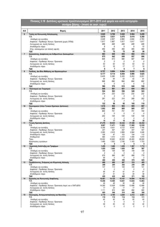 Πίνακας 3.18 Δαπάνες κρατικού προϋπολογισμού 2011-2015 ανά φορέα και κατά κατηγορία-
                               σενάριο βάσης - (ποσά σε εκατ. ευρώ)

Α/Α                                         Φορείς                            2011     2012     2013     2014     2015
 6    Υγείας και Κοινωνικής Αλληλεγγύης                                      5.945    5.706    5.545    5.504    5.459
      Τ.Π.                                                                   5.870    5.631    5.470    5.419    5.369
        Αποδοχές και συντάξεις                                               3.028    2.957    2.895    2.844    2.793
       Ασφάλιση - Περίθαλψη -Κοινων. Προστασία (χωρίς ΟΠΑΔ)                  1.917    1.867    1.817    1.817    1.817
       Λειτουργικές και λοιπές δαπάνες                                         468      448      448      448      448
       Αποδιδόμενοι πόροι                                                        8        9        9        9       10
       Επιχ. νοσοκομείων για παλαιές οφειλές                                   450      350      300      300      300
      ΠΔΕ                                                                       75       75       75       85       90
 7    Δικαιοσύνης, Διαφάνειας και Ανθρωπίνων Δικαιωμάτων                       683      649      655      664      674
      Τ.Π.                                                                     675      642      649      657      666
        Αποδοχές και συντάξεις                                                 606      573      580      587      594
       Ασφάλιση - Περίθαλψη -Κοινων. Προστασία                                   0        0        0        0        0
       Λειτουργικές και λοιπές δαπάνες                                          53       53       53       53       53
       Αποδιδόμενοι πόροι                                                       15       16       17       17       19
      ΠΔΕ                                                                        8        7        6        7        8
 8    Παιδείας, Δια Βίου Μάθησης και Θρησκευμάτων                            6.757    6.684    6.664    6.630    6.455
      Τ.Π.                                                                   6.177    6.114    6.054    5.990    5.925
        Αποδοχές και συντάξεις                                               5.435    5.380    5.326    5.263    5.201
       Ασφάλιση - Περίθαλψη -Κοινων. Προστασία                                  44       44       43       42       41
       Λειτουργικές και λοιπές δαπάνες                                         698      690      684      684      682
       Αποδιδόμενοι πόροι                                                        0        0        0        0        0
      ΠΔΕ                                                                      580      570      610      640      530
 9    Πολιτισμού και Τουρισμού                                                 646      661      651      654      653
      Τ.Π.                                                                     524      563      556      549      543
        Αποδοχές και συντάξεις                                                 234      233      232      232      232
       Ασφάλιση - Περίθαλψη -Κοινων. Προστασία                                   3        3        3        3        3
       Λειτουργικές και λοιπές δαπάνες                                         281      322      314      308      302
       Αποδιδόμενοι πόροι                                                        7        6        7        7        7
      ΠΔΕ                                                                      122       98       95      105      110
10    Οικονομικών (πλην Γενικών Κρατικών Δαπανών)                            1.016      902      903      905      897
      Τ.Π.                                                                   1.002      885      885      885      877
        Αποδοχές και συντάξεις                                                 800      751      751      751      744
       Ασφάλιση - Περίθαλψη -Κοινων. Προστασία                                   0        0        0        0        0
       Λειτουργικές και λοιπές δαπάνες                                         202      134      134      134      134
       Αποδιδόμενοι πόροι                                                         0        0        0        0        0
      ΠΔΕ                                                                        14       17       18       20       20
11    Γενικές Κρατικές Δαπάνες                                               27.278   30.023   34.342   37.548   42.242
      Τ.Π.                                                                    9.807   11.471   11.652   11.985   12.539
        Αποδοχές και συντάξεις                                                6.308    6.501    6.723    6.945    7.166
       Ασφάλιση - Περίθαλψη -Κοινων. Προστασία                                  247      547      547      547      547
       Λειτουργικές και λοιπές δαπάνες                                        2.565    2.916    2.869    2.984    3.046
       Αποδιδόμενοι πόροι                                                       108       97      103      104      110
       Αποθεματικό                                                              580    1.410    1.410    1.405    1.670
      Τόκοι                                                                  16.002   16.900   20.500   24.400   28.000
      Καταπτώσεις εγγυήσεων                                                   1.469    1.652    2.190    1.163    1.703
      ΠΔΕ                                                                         0        0        0        0        0
12    Αγροτικής Ανάπτυξης και Τροφίμων                                        1.455    1.460    1.455    1.567    1.712
      Τ.Π.                                                                    1.055    1.005    1.005      997      887
        Αποδοχές και συντάξεις                                                  109      108      109      109      109
       Ασφάλιση - Περίθαλψη -Κοινων. Προστασία                                    0        0        0        0        0
       Λειτουργικές και λοιπές δαπάνες                                          878      896      897      888      778
       Αποδιδόμενοι πόροι                                                        68        0        0        0        0
      ΠΔΕ                                                                       400      455      450      570      825
13    Περιβάλλοντος, Ενέργειας και Κλιματικής Αλλαγής                           668      680      687      510      405
      Τ.Π.                                                                      248      245      242      239      240
        Αποδοχές και συντάξεις                                                  137      113      109      105      101
       Ασφάλιση - Περίθαλψη -Κοινων. Προστασία                                    0        0        0        0        0
       Λειτουργικές και λοιπές δαπάνες                                           84       91       91       91       91
       Αποδιδόμενοι πόροι                                                        27       41       42       44       48
      ΠΔΕ                                                                       420      435      445      271      165
14    Εργασίας και Κοινωνικής Ασφάλισης                                      16.061   14.125   15.161   14.094   14.163
      Τ.Π.                                                                   15.456   13.585   14.651   13.644   13.863
        Αποδοχές και συντάξεις                                                   44       48       50       49       49
       Ασφάλιση - Περίθαλψη -Κοινων. Προστασία (περιλ. και ο ΟΑΠ-ΔΕΗ)        14.285   12.638   13.698   12.688   12.899
       Λειτουργικές και λοιπές δαπάνες                                           17       24       17       17       20
       Αποδιδόμενοι πόροι                                                     1.111      874      886      890      895
      ΠΔΕ                                                                       605      540      510      450      300
15    Οικονομίας, Ανταγωνιστικότητας και Ναυτιλίας                            2.119    2.185    2.264    2.312    2.661
      Τ.Π.                                                                      119      115      114      112      111
        Αποδοχές και συντάξεις                                                   60       60       60       60       60
       Ασφάλιση - Περίθαλψη -Κοινων. Προστασία                                    0        0        0        0        0
       Λειτουργικές και λοιπές δαπάνες                                           59       55       53       52       50
       Αποδιδόμενοι πόροι                                                         0        0        0        0        0

                                                                        97
 