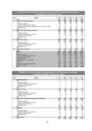 Πίνακας 3.18 Δαπάνες κρατικού προϋπολογισμού 2011-2015 ανά φορέα και κατά κατηγορία-
                               σενάριο βάσης - (ποσά σε εκατ. ευρώ)

Α/Α                                         Φορείς                                 2011     2012     2013     2014     2015
      ΠΔΕ                                                                          2.000    2.070    2.150    2.200    2.550
16    Υποδομών, Μεταφορών και Δικτύων                                              3.121    2.963    2.911    2.774    2.668
      Τ.Π.                                                                           901      853      823      814      808
        Αποδοχές και συντάξεις                                                       222      225      217      211      205
       Ασφάλιση - Περίθαλψη -Κοινων. Προστασία                                         0        0        0        0        0
       Λειτουργικές και λοιπές δαπάνες (περιλαμβ. και δαπάνες σπατόσημου- ΤΕΑΑ)      669      618      596      593      592
       Αποδιδόμενοι πόροι                                                             10       10       10       10       11
      ΠΔΕ                                                                          2.220    2.110    2.088    1.960    1.860
17    Θαλασσίων Υποθέσεων, Νήσων και Αλιείας                                       1.643    1.494    1.495    1.494    1.497
      Τ.Π.                                                                         1.553    1.429    1.425    1.421    1.417
        Αποδοχές και συντάξεις                                                       192      199      191      188      185
       Ασφάλιση - Περίθαλψη -Κοινων. Προστασία                                     1.219    1.139    1.139    1.139    1.139
       Λειτουργικές και λοιπές δαπάνες                                               141       91       95       94       93
       Αποδιδόμενοι πόροι                                                              0        0        0        0        0
      ΠΔΕ                                                                             90       65       70       73       80
18    Προστασίας του Πολίτη                                                        2.004    2.007    1.984    1.960    1.937
      Τ.Π.                                                                         1.926    1.934    1.906    1.881    1.857
        Αποδοχές και συντάξεις                                                     1.641    1.650    1.625    1.604    1.585
       Ασφάλιση - Περίθαλψη -Κοινων. Προστασία                                         6        6        6        6        6
       Λειτουργικές και λοιπές δαπάνες                                               280      279      276      271      267
       Αποδιδόμενοι πόροι                                                              0        0        0        0        0
      ΠΔΕ                                                                             78       73       78       79       80
19    Αποκεντρωμένες Διοικήσεις                                                    1.140    1.150    1.210    1.220      880
      ΠΔΕ                                                                          1.140    1.150    1.210    1.220      880
      ΣΥΝΟΛΟ                                                                      81.390   81.278   86.483   88.423   92.956
      Τ.Π                                                                         53.919   52.726   53.793   52.960   53.353
      Αποδοχές και συντάξεις                                                      22.019   21.586   21.623   21.674   21.730
      Ασφάλιση - Περίθαλψη -Κοινων. Προστασία                                     17.784   16.308   17.316   16.304   16.514
      Λειτουργικές και λοιπές δαπάνες                                              7.773    7.956    7.915    8.069    7.905
      Αποδιδόμενοι πόροι                                                           5.312    5.116    5.230    5.208    5.235
      Επιχ. νοσοκομείων για παλαιές οφειλές                                          450      350      300      300      300
      Αποθεματικό                                                                    580    1.410    1.410    1.405    1.670
      Τόκοι                                                                       16.002   16.900   20.500   24.400   28.000
      Εξοπλιστικά προγράμματα (ταμειακή βάση)                                      1.500    1.500    1.500    1.400    1.400
      Καταπτώσεις εγγυήσεων                                                        1.469    1.652    2.190    1.163    1.703
      ΠΔΕ                                                                          8.500    8.500    8.500    8.500    8.500




           Πίνακας 3.19 Δαπάνες κρατικού προϋπολογισμού 2011-2015 ανά φορέα και κατηγορία
                             με παρεμβάσεις ΜΠΔΣ - (ποσά σε εκατ. ευρώ)

Α/Α                                         Φορείς                                 2011     2012     2013     2014     2015
 1    Προεδρία Δημοκρατίας                                                             5        5        5        5        5
      Τ.Π.                                                                             5        5        5        5        5
        Αποδοχές και συντάξεις                                                         4        4        4        4        4
       Ασφάλιση - Περίθαλψη -Κοινωνική Προστασία                                       0        0        0        0        0
       Λειτουργικές και λοιπές δαπάνες                                                 1        1        1        1        1
       Αποδιδόμενοι πόροι                                                              0        0        0        0        0
      ΠΔΕ                                                                              0        0        0        0        0
 2    Βουλή των Ελλήνων                                                              198      190      185      180      175
      Τ.Π.                                                                           196      188      183      178      173
        Αποδοχές και συντάξεις                                                       141      134      130      126      122
       Ασφάλιση - Περίθαλψη -Κοινων. Προστασία                                         6        6        6        6        6
       Λειτουργικές και λοιπές δαπάνες                                                49       49       47       47       45
       Αποδιδόμενοι πόροι                                                              0        0        0        0        0
      ΠΔΕ                                                                              2        2        2        2        2
 3    Εσωτερικών, Αποκέντρωσης και Ηλεκτρονικής Διακυβέρνησης                      5.166    5.347    5.650    5.703    5.625
      Τ.Π.                                                                         4.658    4.738    5.041    5.094    5.016
        Αποδοχές και συντάξεις                                                       559      167      164      162      162
       Ασφάλιση - Περίθαλψη -Κοινων. Προστασία                                         0        0        0        0        0
       Λειτουργικές και λοιπές δαπάνες                                               140       96      164      157       78
       Αποδιδόμενοι πόροι                                                          3.959    4.474    4.712    4.775    4.776
      ΠΔΕ                                                                            508      609      609      609      609
 4    Εξωτερικών                                                                     361      347      338      325      320
      Τ.Π.                                                                           346      331      322      309      304
        Αποδοχές και συντάξεις                                                       157      154      152      149      148
       Ασφάλιση - Περίθαλψη -Κοινων. Προστασία                                         0        0        0        0        0
       Λειτουργικές και λοιπές δαπάνες                                               189      177      171      161      156
       Αποδιδόμενοι πόροι                                                              0        0        0        0        0
      ΠΔΕ                                                                             15       16       16       16       16
5     Εθνικής Άμυνας                                                               4.794    4.725    4.501    4.024    3.752
      Τ.Π.                                                                         3.277    3.208    2.984    2.807    2.735


                                                                     98
 