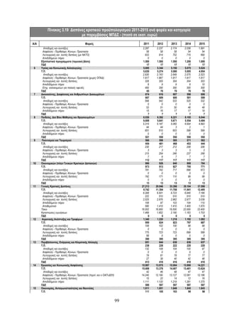 Πίνακας 3.19 Δαπάνες κρατικού προϋπολογισμού 2011-2015 ανά φορέα και κατηγορία
                             με παρεμβάσεις ΜΠΔΣ - (ποσά σε εκατ. ευρώ)

Α/Α                                         Φορείς                            2011     2012     2013     2014     2015
        Αποδοχές και συντάξεις                                                2.287    2.237    2.174    2.038    1.991
       Ασφάλιση - Περίθαλψη -Κοινων. Προστασία                                   58       58       58       54       54
       Λειτουργικές και λοιπές δαπάνες (με ΝΑΤΟ)                                933      914      752      715      690
       Αποδιδόμενοι πόροι                                                         0        0        0        0        0
      Εξοπλιστικά προγράμματα (ταμειακή βάση)                                 1.500    1.500    1.500    1.200    1.000
      ΠΔΕ                                                                        17       17       17       17       17
 6    Υγείας και Κοινωνικής Αλληλεγγύης                                       5.695    5.344    5.150    5.075    5.024
      Τ.Π.                                                                    5.630    5.274    5.080    5.005    4.954
        Αποδοχές και συντάξεις                                                2.930    2.743    2.649    2.575    2.523
       Ασφάλιση - Περίθαλψη -Κοινων. Προστασία (χωρίς ΟΠΑΔ)                   1.917    1.867    1.817    1.817    1.817
       Λειτουργικές και λοιπές δαπάνες                                          326      305      304      304      303
       Αποδιδόμενοι πόροι                                                         8        9        9        9       10
       Επιχ. νοσοκομείων για παλαιές οφειλές                                    450      350      300      300      300
      ΠΔΕ                                                                        65       70       70       70       70
 7    Δικαιοσύνης, Διαφάνειας και Ανθρωπίνων Δικαιωμάτων                        674      616      607      598      606
      Τ.Π.                                                                      667      609      600      591      599
        Αποδοχές και συντάξεις                                                  599      542      533      525      532
       Ασφάλιση - Περίθαλψη -Κοινων. Προστασία                                    0        0        0        0        0
       Λειτουργικές και λοιπές δαπάνες                                           53       51       50       48       48
       Αποδιδόμενοι πόροι                                                        15       16       17       17       19
      ΠΔΕ                                                                         7        7        7        7        7
 8    Παιδείας, Δια Βίου Μάθησης και Θρησκευμάτων                             6.530    6.392    6.221    6.105    6.044
      Τ.Π.                                                                    6.009    5.841    5.671    5.554    5.494
        Αποδοχές και συντάξεις                                                5.314    5.187    5.065    4.954    4.893
       Ασφάλιση - Περίθαλψη -Κοινων. Προστασία                                   44       44        3        2        1
       Λειτουργικές και λοιπές δαπάνες                                          651      610      603      598      599
       Αποδιδόμενοι πόροι                                                         0        0        0        0        0
      ΠΔΕ                                                                       521      550      550      550      550
 9    Πολιτισμού και Τουρισμού                                                  566      598      585      571      562
      Τ.Π.                                                                      454      481      468      453      444
        Αποδοχές και συντάξεις                                                  230      217      212      208      206
       Ασφάλιση - Περίθαλψη -Κοινων. Προστασία                                    3        3        3        3        3
       Λειτουργικές και λοιπές δαπάνες                                          215      254      246      237      248
       Αποδιδόμενοι πόροι                                                         7        6        7        7        7
      ΠΔΕ                                                                       112      117      117      117      117
10    Οικονομικών (πλην Γενικών Κρατικών Δαπανών)                               986      926      840      808      784
      Τ.Π.                                                                      973      913      827      795      771
        Αποδοχές και συντάξεις                                                  781      742      717      696      673
       Ασφάλιση - Περίθαλψη -Κοινων. Προστασία                                    0        0        0        0        0
       Λειτουργικές και λοιπές δαπάνες                                          192      171      110       99       99
       Αποδιδόμενοι πόροι                                                         0        0        0        0        0
      ΠΔΕ                                                                        13       13       13       13       13
11    Γενικές Κρατικές Δαπάνες                                               27.213   29.946   33.398   35.104   37.598
      Τ.Π.                                                                    9.742   11.394   11.708   11.941   12.495
        Αποδοχές και συντάξεις                                                6.308    6.501    6.723    6.945    7.166
       Ασφάλιση - Περίθαλψη -Κοινων. Προστασία                                  222      510      510      510      510
       Λειτουργικές και λοιπές δαπάνες                                        2.525    2.876    2.962    2.977    3.039
       Αποδιδόμενοι πόροι                                                       108       97      103      104      110
       Αποθεματικό                                                              580    1.410    1.410    1.405    1.670
      Τόκοι                                                                  16.002   16.900   19.500   22.000   23.400
      Καταπτώσεις εγγυήσεων                                                   1.469    1.652    2.190    1.163    1.703
      ΠΔΕ                                                                         0        0        0        0        0
12    Αγροτικής Ανάπτυξης και Τροφίμων                                        1.340    1.220    1.218    1.192    1.082
      Τ.Π.                                                                      950      824      823      797      687
        Αποδοχές και συντάξεις                                                  108      102      100       98       98
       Ασφάλιση - Περίθαλψη -Κοινων. Προστασία                                    0        0        0        0        0
       Λειτουργικές και λοιπές δαπάνες                                          775      723      723      699      589
       Αποδιδόμενοι πόροι                                                        68        0        0        0        0
      ΠΔΕ                                                                       390      395      395      395      395
13    Περιβάλλοντος, Ενέργειας και Κλιματικής Αλλαγής                           651      644      638      636      637
      Τ.Π.                                                                      238      228      222      220      220
        Αποδοχές και συντάξεις                                                  132      108      104      100       97
       Ασφάλιση - Περίθαλψη -Κοινων. Προστασία                                    0        0        0        0        0
       Λειτουργικές και λοιπές δαπάνες                                           79       81       78       77       77
       Αποδιδόμενοι πόροι                                                        27       39       40       42       46
      ΠΔΕ                                                                       413      416      416      416      416
14    Εργασίας και Κοινωνικής Ασφάλισης                                      15.997   13.975   15.004   13.999   14.221
      Τ.Π.                                                                   15.408   13.378   14.407   13.401   13.624
        Αποδοχές και συντάξεις                                                   42       46       48       47       47
       Ασφάλιση - Περίθαλψη -Κοινων. Προστασία (περιλ. και ο ΟΑΠ-ΔΕΗ)        14.240   12.190   13.127   12.061   12.186
       Λειτουργικές και λοιπές δαπάνες                                           15       22       14       12       16
       Αποδιδόμενοι πόροι                                                     1.111    1.120    1.219    1.281    1.375
      ΠΔΕ                                                                       589      597      597      597      597
15    Οικονομίας, Ανταγωνιστικότητας και Ναυτιλίας                            1.911    1.851    1.848    1.845    1.843
      Τ.Π.                                                                      111      105      103       99       98


                                                                        99
 