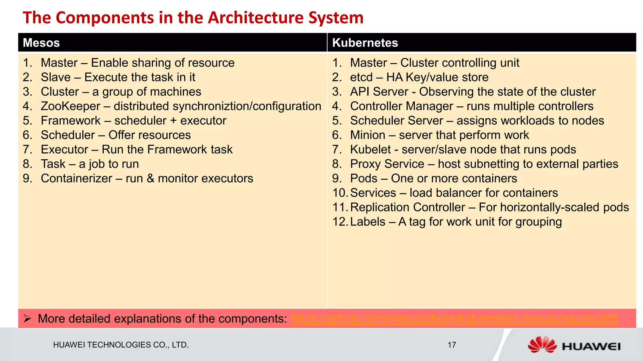 HUAWEI TECHNOLOGIES CO., LTD. 17
Mesos Kubernetes
1. Master – Enable sharing of resource
2. Slave – Execute the task in it
3. Cluster – a group of machines
4. ZooKeeper – distributed synchroniztion/configuration
5. Framework – scheduler + executor
6. Scheduler – Offer resources
7. Executor – Run the Framework task
8. Task – a job to run
9. Containerizer – run & monitor executors
1. Master – Cluster controlling unit
2. etcd – HA Key/value store
3. API Server - Observing the state of the cluster
4. Controller Manager – runs multiple controllers
5. Scheduler Server – assigns workloads to nodes
6. Minion – server that perform work
7. Kubelet - server/slave node that runs pods
8. Proxy Service – host subnetting to external parties
9. Pods – One or more containers
10.Services – load balancer for containers
11.Replication Controller – For horizontally-scaled pods
12.Labels – A tag for work unit for grouping
 More detailed explanations of the components: https://github.com/mesosphere/kubernetes-mesos/issues/285
The Components in the Architecture System
 